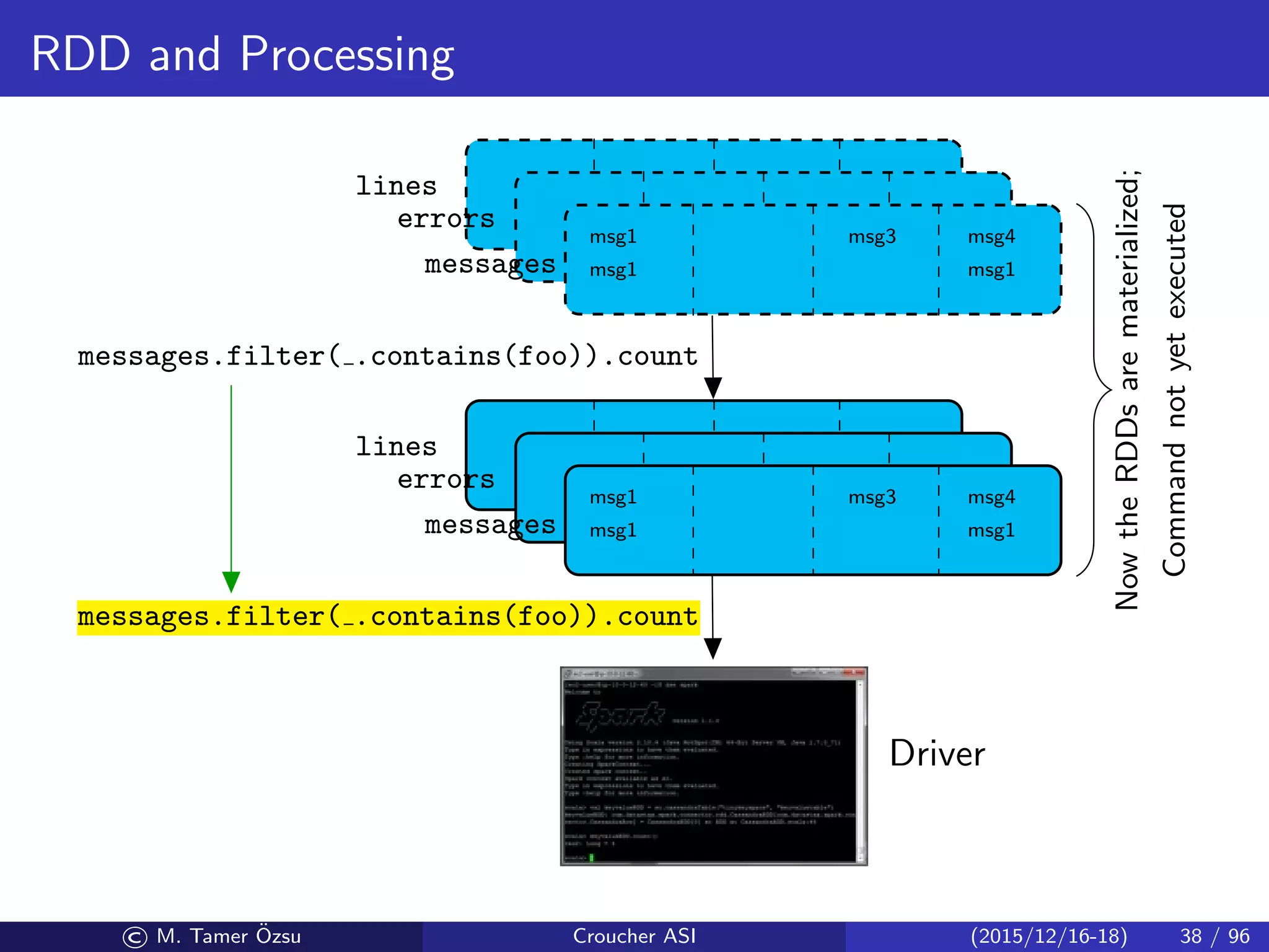RDD and Processing
lines
errors
messages
msg1
msg1
msg3 msg4
msg1
lines
messages.filter( .contains(foo)).count
errors
messages
msg1
msg1
msg3 msg4
msg1
NowtheRDDsarematerialized;
Commandnotyetexecuted
Driver
messages.filter( .contains(foo)).count
© M. Tamer ¨Ozsu Croucher ASI (2015/12/16-18) 38 / 96
 