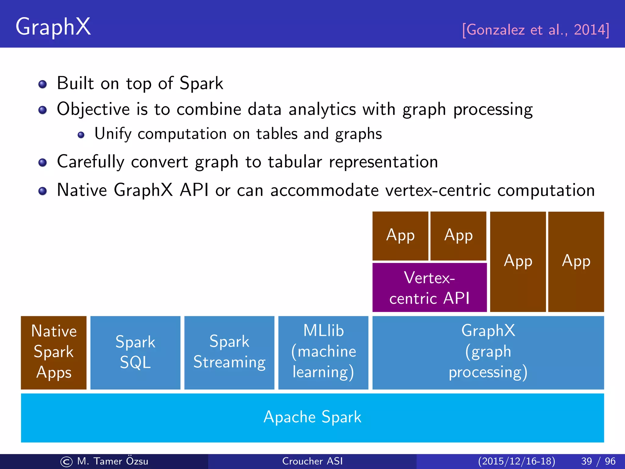 GraphX [Gonzalez et al., 2014]
Built on top of Spark
Objective is to combine data analytics with graph processing
Unify computation on tables and graphs
Carefully convert graph to tabular representation
Native GraphX API or can accommodate vertex-centric computation
Native
Spark
Apps
Spark
SQL
Spark
Streaming
MLlib
(machine
learning)
GraphX
(graph
processing)
Apache Spark
Vertex-
centric API
AppApp
App App
© M. Tamer ¨Ozsu Croucher ASI (2015/12/16-18) 39 / 96
 