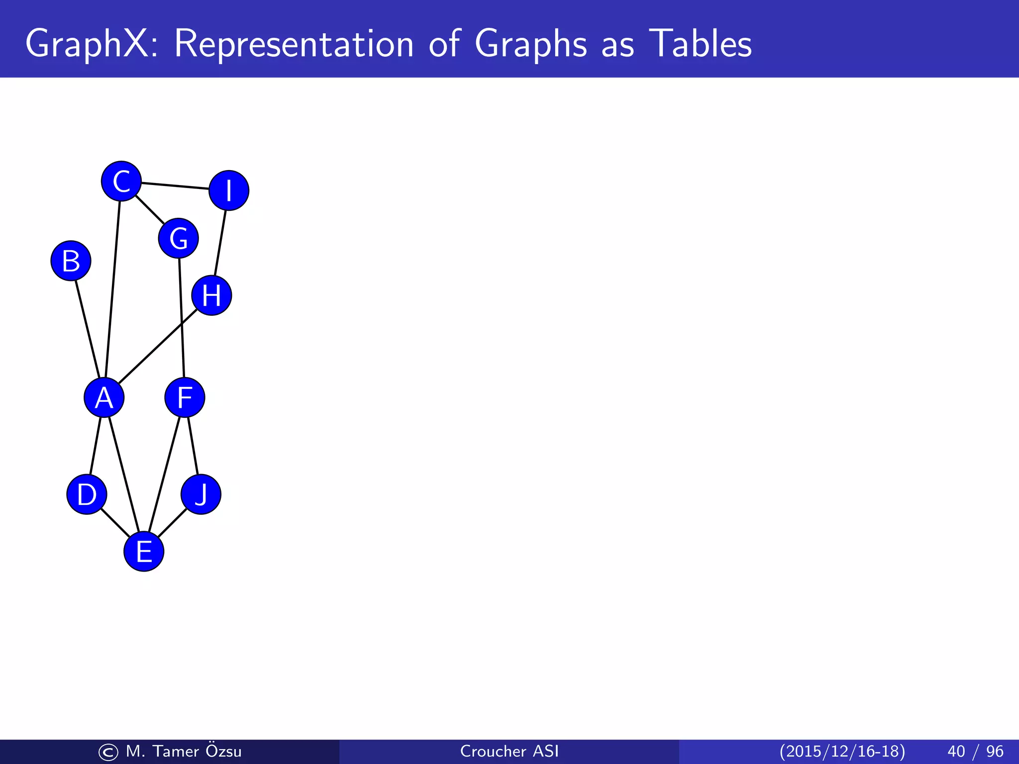GraphX: Representation of Graphs as Tables
A
B
C
D
E
F
G
H
I
J
© M. Tamer ¨Ozsu Croucher ASI (2015/12/16-18) 40 / 96
 
