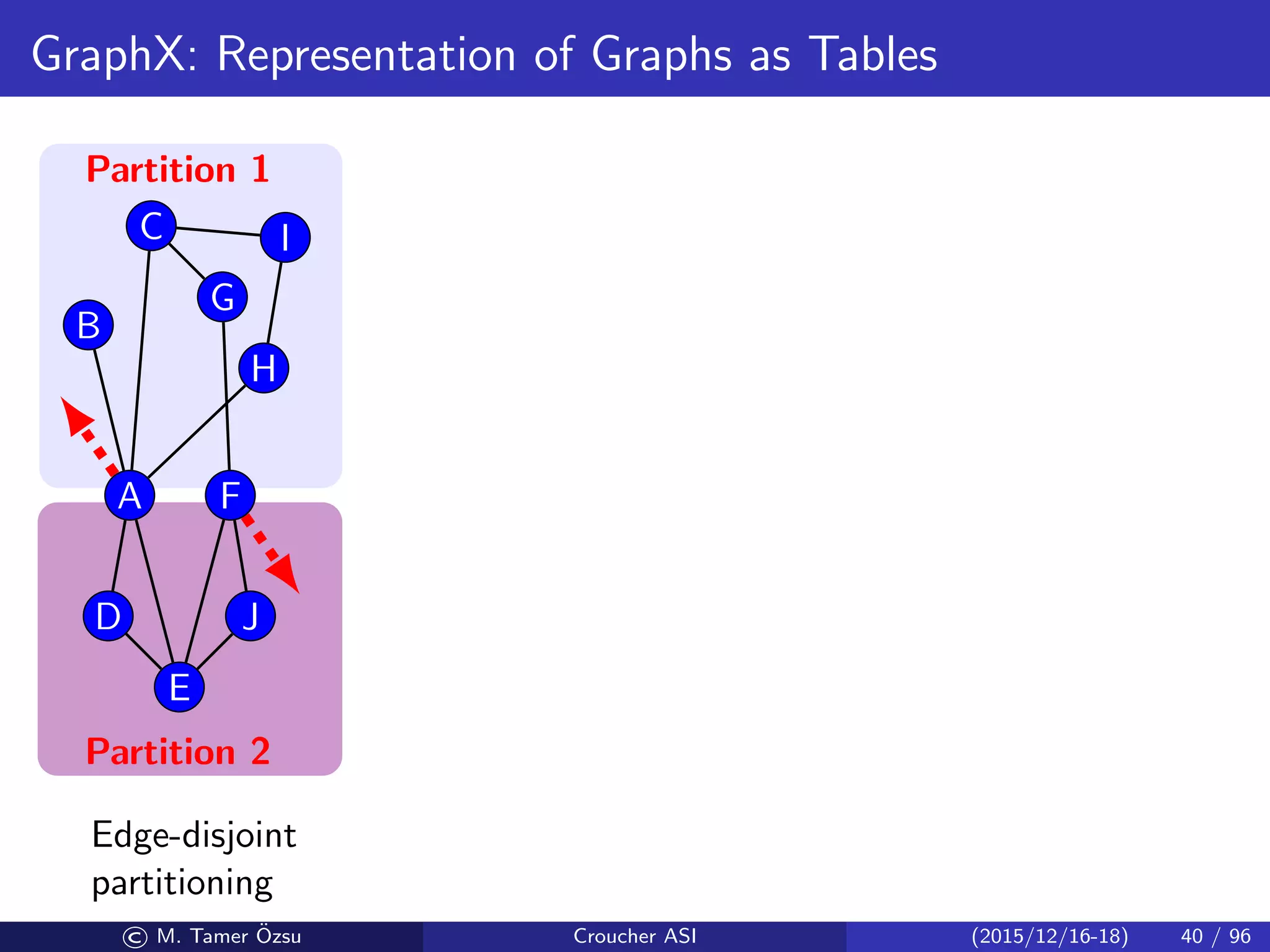 GraphX: Representation of Graphs as Tables
Partition 1
Partition 2
A
B
C
D
E
F
G
H
I
J
Edge-disjoint
partitioning
© M. Tamer ¨Ozsu Croucher ASI (2015/12/16-18) 40 / 96
 