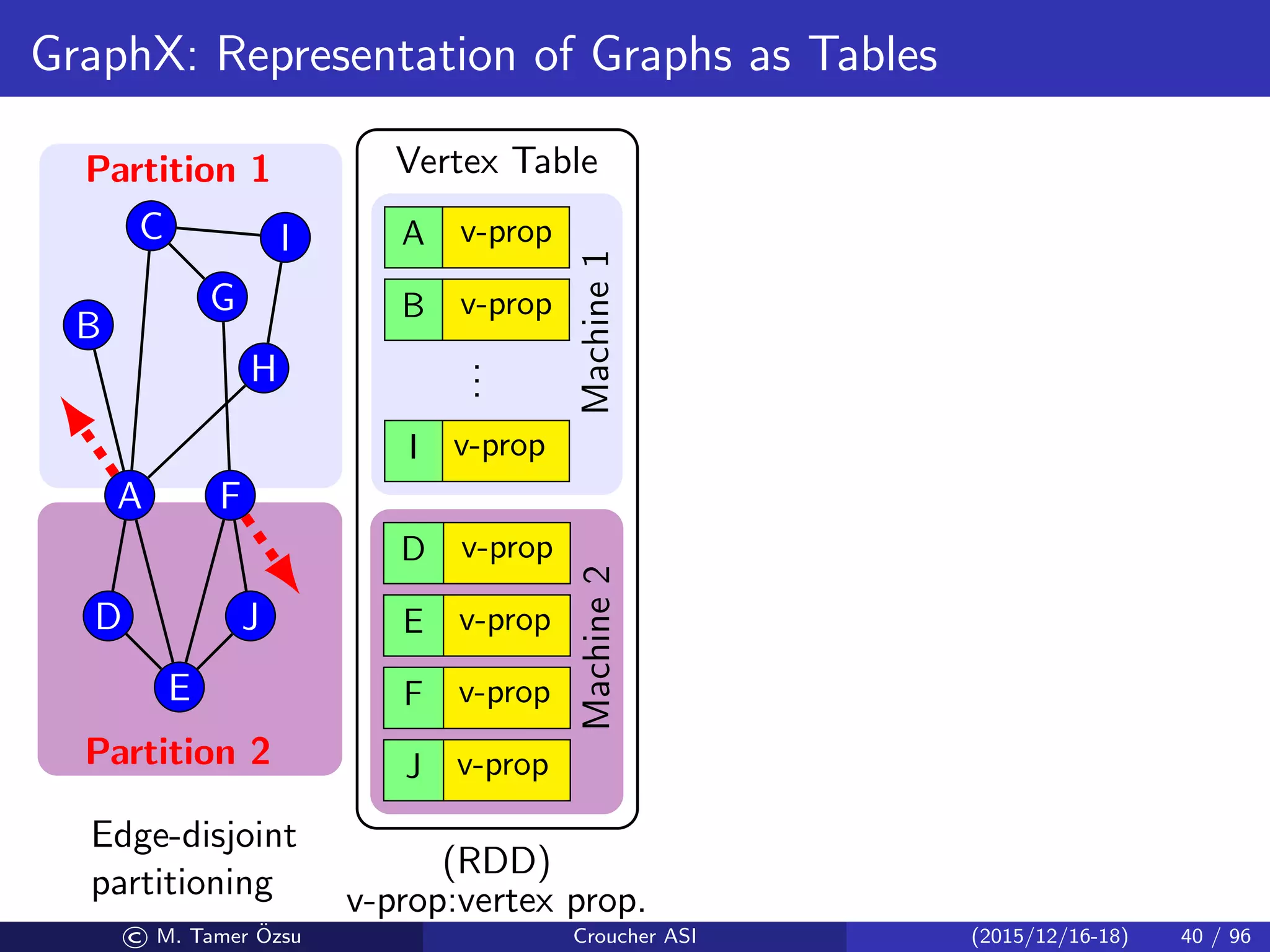 GraphX: Representation of Graphs as Tables
Partition 1
Partition 2
Machine1Machine2
Vertex Table
(RDD)
v-prop:vertex prop.
A
B
C
D
E
F
G
H
I
J
Edge-disjoint
partitioning
A v-prop
B v-prop
...
I v-prop
D v-prop
E v-prop
F v-prop
J v-prop
© M. Tamer ¨Ozsu Croucher ASI (2015/12/16-18) 40 / 96
 