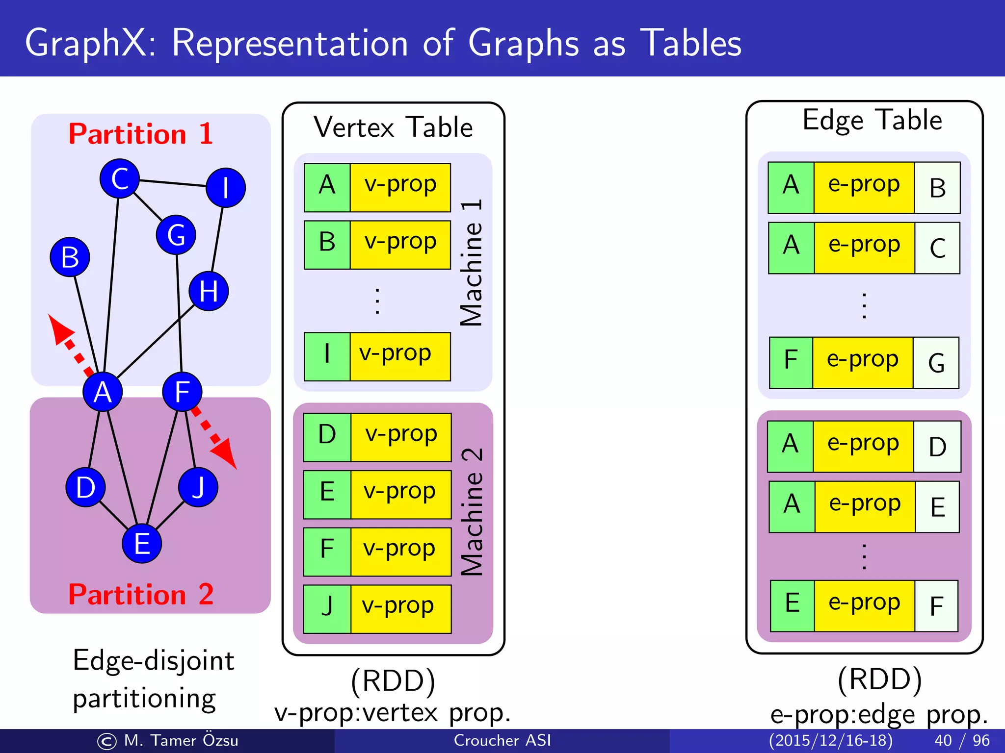 GraphX: Representation of Graphs as Tables
Partition 1
Partition 2
Machine1Machine2
Vertex Table
(RDD)
v-prop:vertex prop.
Edge Table
(RDD)
e-prop:edge prop.
A
B
C
D
E
F
G
H
I
J
Edge-disjoint
partitioning
A v-prop
B v-prop
...
I v-prop
D v-prop
E v-prop
F v-prop
J v-prop
A e-prop B
A e-prop C
...
F e-prop G
A e-prop D
A e-prop E
...
E e-prop F
© M. Tamer ¨Ozsu Croucher ASI (2015/12/16-18) 40 / 96
 