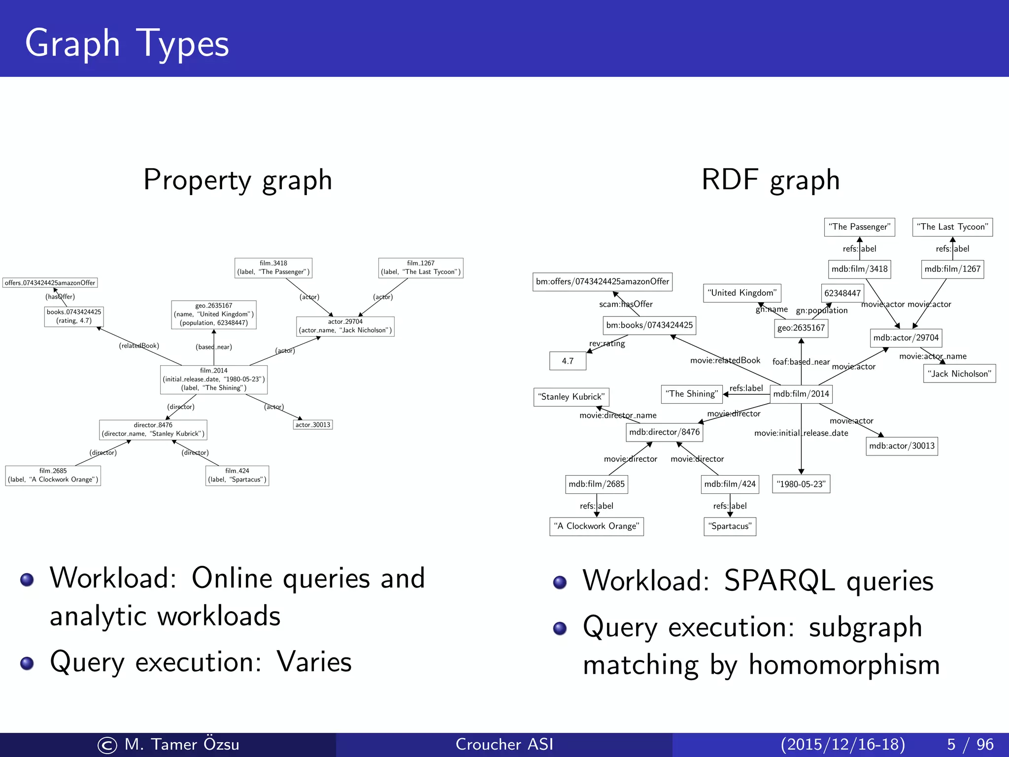 Graph Types
Property graph
ﬁlm 2014
(initial release date, “1980-05-23”)
(label, “The Shining”)
books 0743424425
(rating, 4.7)
oﬀers 0743424425amazonOﬀer
geo 2635167
(name, “United Kingdom”)
(population, 62348447) actor 29704
(actor name, “Jack Nicholson”)
ﬁlm 3418
(label, “The Passenger”)
ﬁlm 1267
(label, “The Last Tycoon”)
director 8476
(director name, “Stanley Kubrick”)
ﬁlm 2685
(label, “A Clockwork Orange”)
ﬁlm 424
(label, “Spartacus”)
actor 30013
(relatedBook)
(hasOﬀer)
(based near)
(actor)
(director) (actor)
(actor) (actor)
(director) (director)
Workload: Online queries and
analytic workloads
Query execution: Varies
RDF graph
mdb:ﬁlm/2014
“1980-05-23”
movie:initial release date
“The Shining”
refs:label
bm:books/0743424425
4.7
rev:rating
bm:oﬀers/0743424425amazonOﬀer
geo:2635167
“United Kingdom”
gn:name
62348447
gn:population
mdb:actor/29704
“Jack Nicholson”
movie:actor name
mdb:ﬁlm/3418
“The Passenger”
refs:label
mdb:ﬁlm/1267
“The Last Tycoon”
refs:label
mdb:director/8476
“Stanley Kubrick”
movie:director name
mdb:ﬁlm/2685
“A Clockwork Orange”
refs:label
mdb:ﬁlm/424
“Spartacus”
refs:label
mdb:actor/30013
movie:relatedBook
scam:hasOﬀer
foaf:based near
movie:actor
movie:director
movie:actor
movie:actor movie:actor
movie:director movie:director
Workload: SPARQL queries
Query execution: subgraph
matching by homomorphism
© M. Tamer ¨Ozsu Croucher ASI (2015/12/16-18) 5 / 96
 