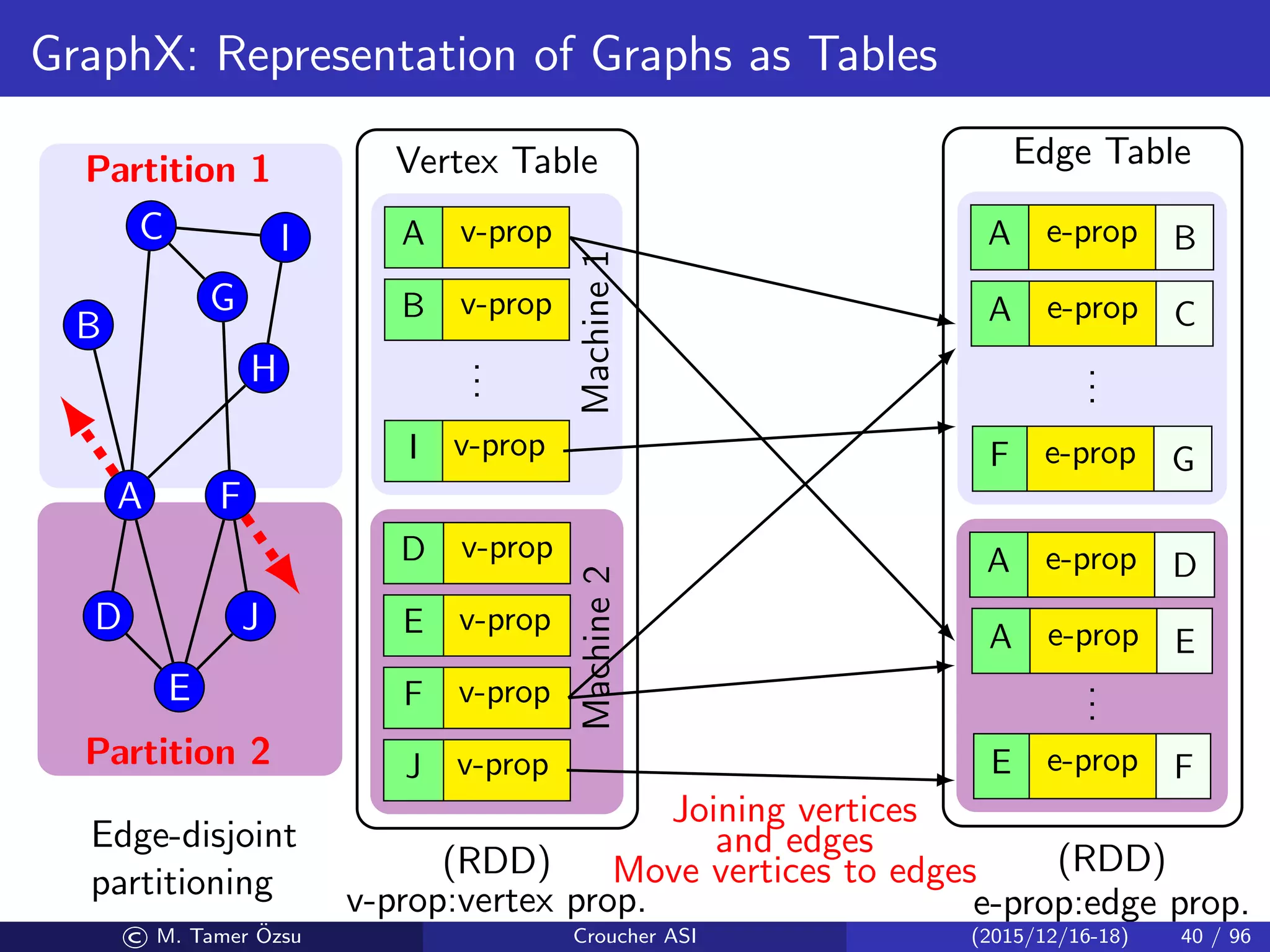 GraphX: Representation of Graphs as Tables
Partition 1
Partition 2
Machine1Machine2
Vertex Table
(RDD)
v-prop:vertex prop.
Edge Table
(RDD)
e-prop:edge prop.
A
B
C
D
E
F
G
H
I
J
Edge-disjoint
partitioning
A v-prop
B v-prop
...
I v-prop
D v-prop
E v-prop
F v-prop
J v-prop
A e-prop B
A e-prop C
...
F e-prop G
A e-prop D
A e-prop E
...
E e-prop F
Joining vertices
and edges
Move vertices to edges
© M. Tamer ¨Ozsu Croucher ASI (2015/12/16-18) 40 / 96
 