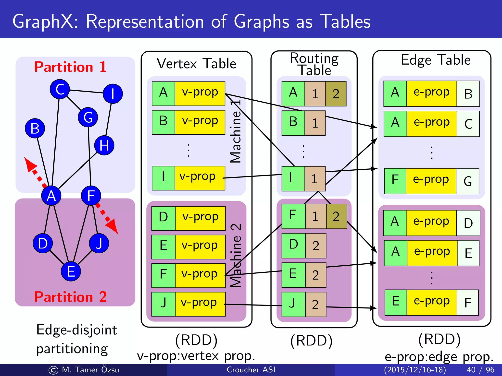 GraphX: Representation of Graphs as Tables
Partition 1
Partition 2
Machine1Machine2
Vertex Table
(RDD)
v-prop:vertex prop.
Edge Table
(RDD)
e-prop:edge prop.
Routing
Table
(RDD)
A
B
C
D
E
F
G
H
I
J
Edge-disjoint
partitioning
A v-prop
B v-prop
...
I v-prop
D v-prop
E v-prop
F v-prop
J v-prop
A e-prop B
A e-prop C
...
F e-prop G
A e-prop D
A e-prop E
...
E e-prop F
A 1 2
B 1
...
I 1
F 1 2
D 2
E 2
J 2
© M. Tamer ¨Ozsu Croucher ASI (2015/12/16-18) 40 / 96
 