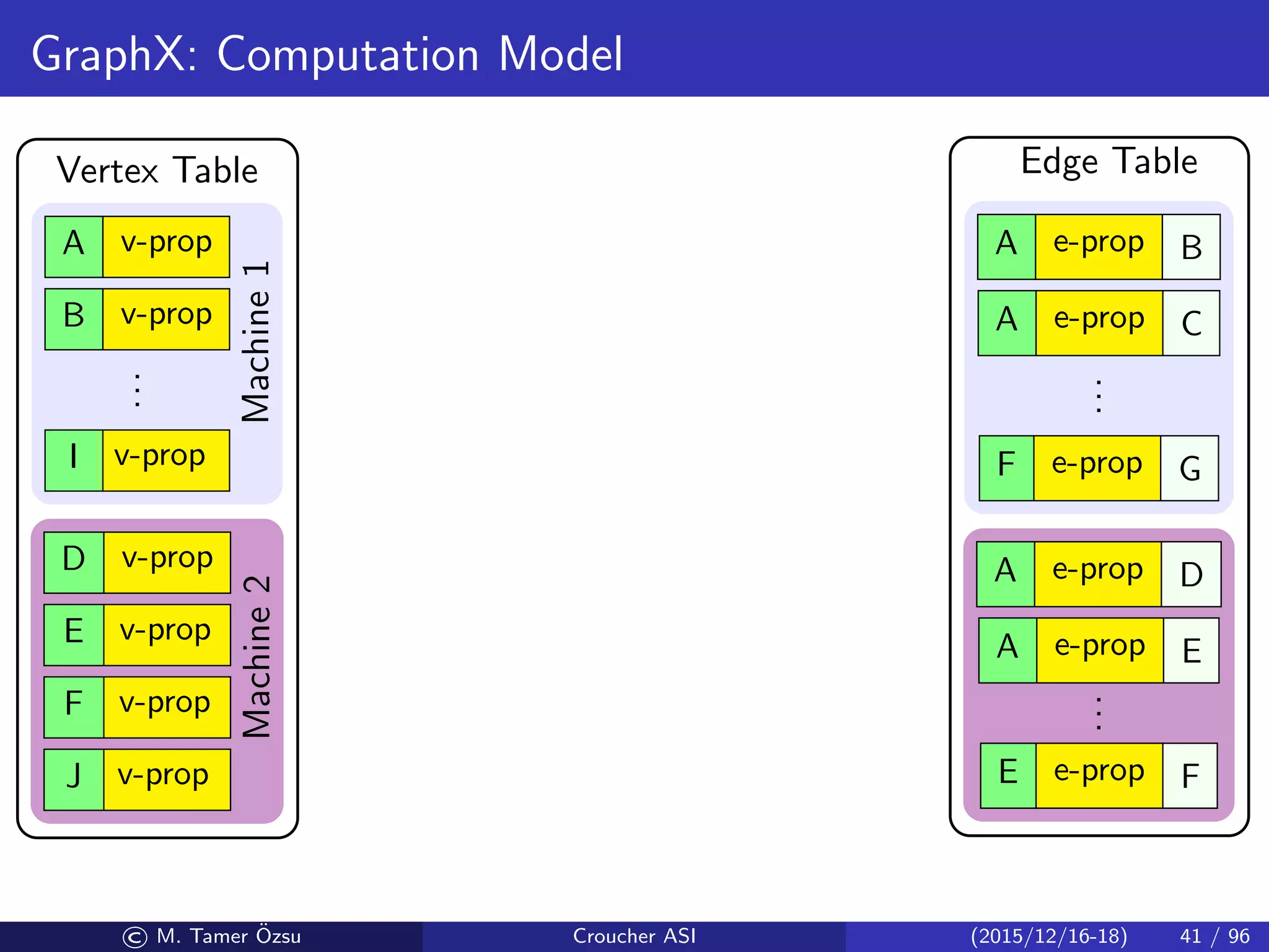 GraphX: Computation Model
Machine1Machine2
Vertex Table Edge Table
A v-prop
B v-prop
...
I v-prop
D v-prop
E v-prop
F v-prop
J v-prop
A e-prop B
A e-prop C
...
F e-prop G
A e-prop D
A e-prop E
...
E e-prop F
© M. Tamer ¨Ozsu Croucher ASI (2015/12/16-18) 41 / 96
 