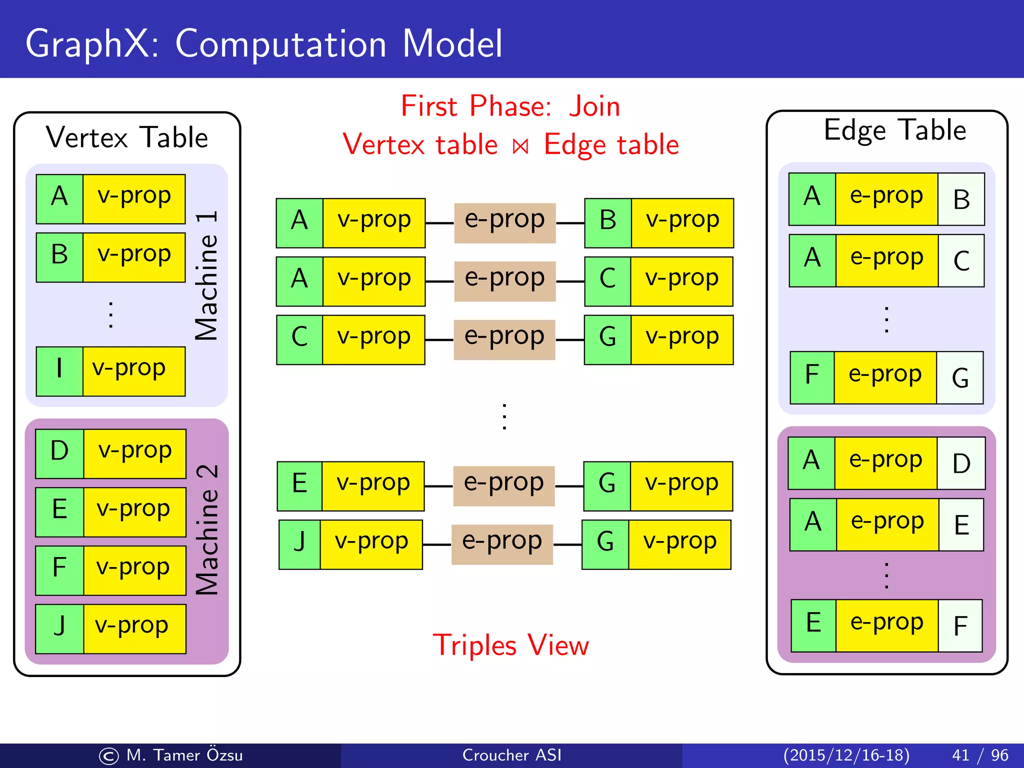 GraphX: Computation Model
Machine1Machine2
Vertex Table Edge Table
A v-prop
B v-prop
...
I v-prop
D v-prop
E v-prop
F v-prop
J v-prop
A e-prop B
A e-prop C
...
F e-prop G
A e-prop D
A e-prop E
...
E e-prop F
First Phase: Join
Vertex table Edge table
Triples View
A v-prop e-prop B v-prop
A v-prop e-prop C v-prop
C v-prop e-prop G v-prop
...
E v-prop e-prop G v-prop
J v-prop e-prop G v-prop
© M. Tamer ¨Ozsu Croucher ASI (2015/12/16-18) 41 / 96
 