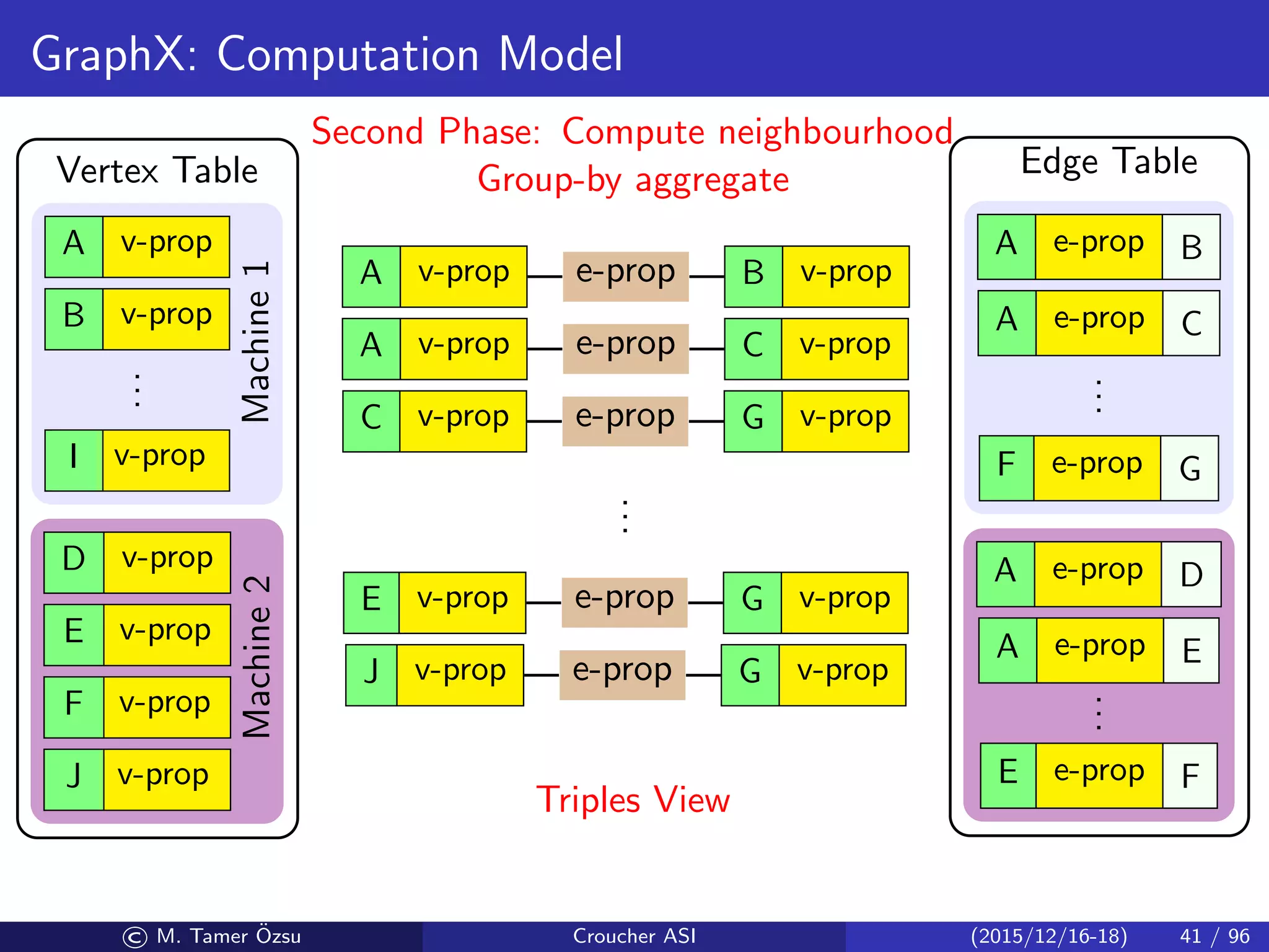 GraphX: Computation Model
Machine1Machine2
Vertex Table Edge Table
A v-prop
B v-prop
...
I v-prop
D v-prop
E v-prop
F v-prop
J v-prop
A e-prop B
A e-prop C
...
F e-prop G
A e-prop D
A e-prop E
...
E e-prop F
Triples View
A v-prop e-prop B v-prop
A v-prop e-prop C v-prop
C v-prop e-prop G v-prop
...
E v-prop e-prop G v-prop
J v-prop e-prop G v-prop
Second Phase: Compute neighbourhood
Group-by aggregate
© M. Tamer ¨Ozsu Croucher ASI (2015/12/16-18) 41 / 96
 