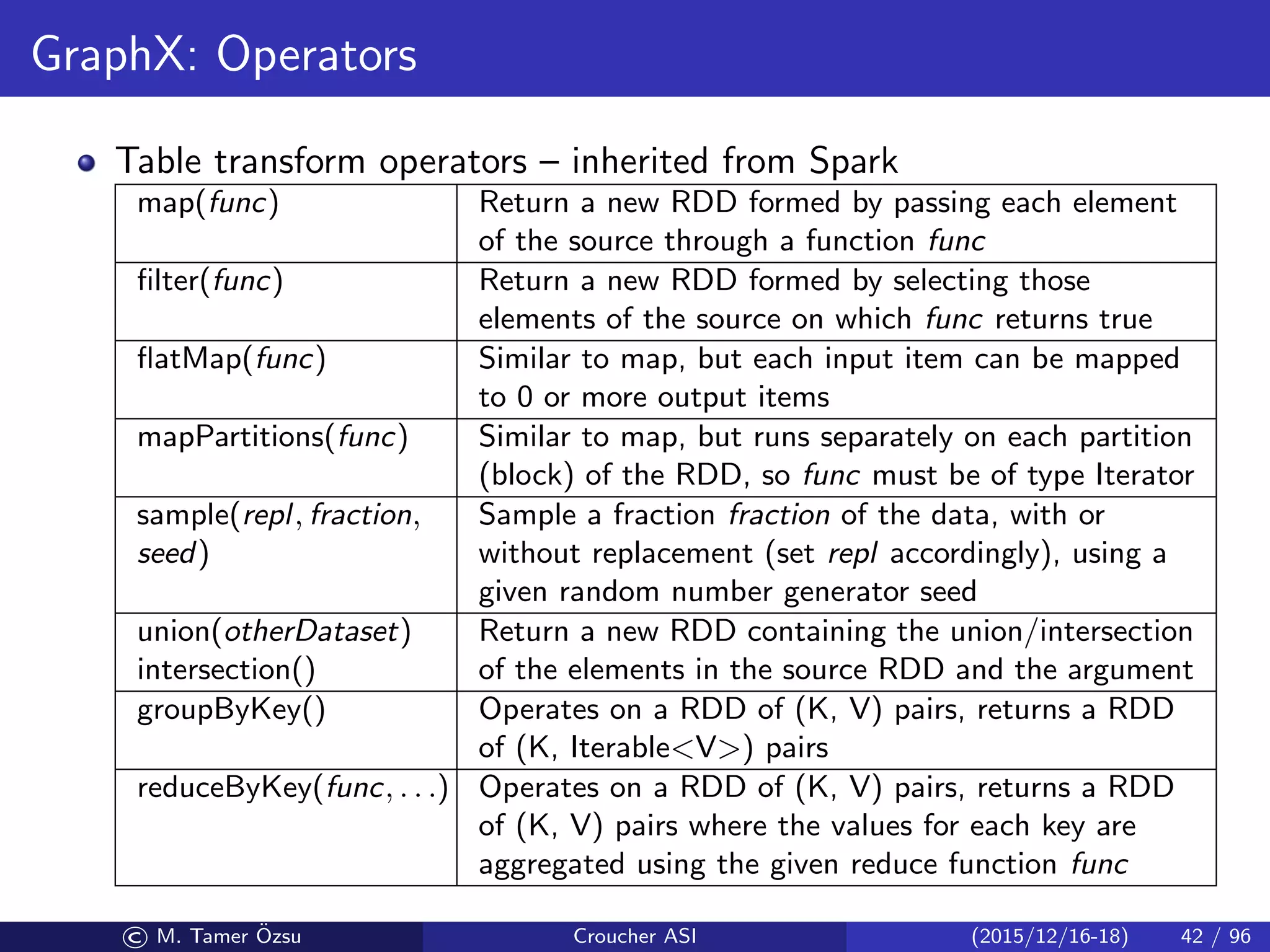 GraphX: Operators
Table transform operators – inherited from Spark
map(func) Return a new RDD formed by passing each element
of the source through a function func
ﬁlter(func) Return a new RDD formed by selecting those
elements of the source on which func returns true
ﬂatMap(func) Similar to map, but each input item can be mapped
to 0 or more output items
mapPartitions(func) Similar to map, but runs separately on each partition
(block) of the RDD, so func must be of type Iterator
sample(repl, fraction,
seed)
Sample a fraction fraction of the data, with or
without replacement (set repl accordingly), using a
given random number generator seed
union(otherDataset)
intersection()
Return a new RDD containing the union/intersection
of the elements in the source RDD and the argument
groupByKey() Operates on a RDD of (K, V) pairs, returns a RDD
of (K, IterableV) pairs
reduceByKey(func, . . .) Operates on a RDD of (K, V) pairs, returns a RDD
of (K, V) pairs where the values for each key are
aggregated using the given reduce function func
© M. Tamer ¨Ozsu Croucher ASI (2015/12/16-18) 42 / 96
 