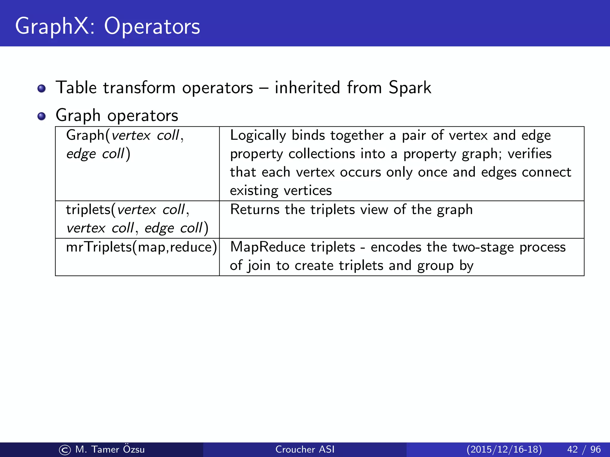 GraphX: Operators
Table transform operators – inherited from Spark
Graph operators
Graph(vertex coll,
edge coll)
Logically binds together a pair of vertex and edge
property collections into a property graph; veriﬁes
that each vertex occurs only once and edges connect
existing vertices
triplets(vertex coll,
vertex coll, edge coll)
Returns the triplets view of the graph
mrTriplets(map,reduce) MapReduce triplets - encodes the two-stage process
of join to create triplets and group by
© M. Tamer ¨Ozsu Croucher ASI (2015/12/16-18) 42 / 96
 