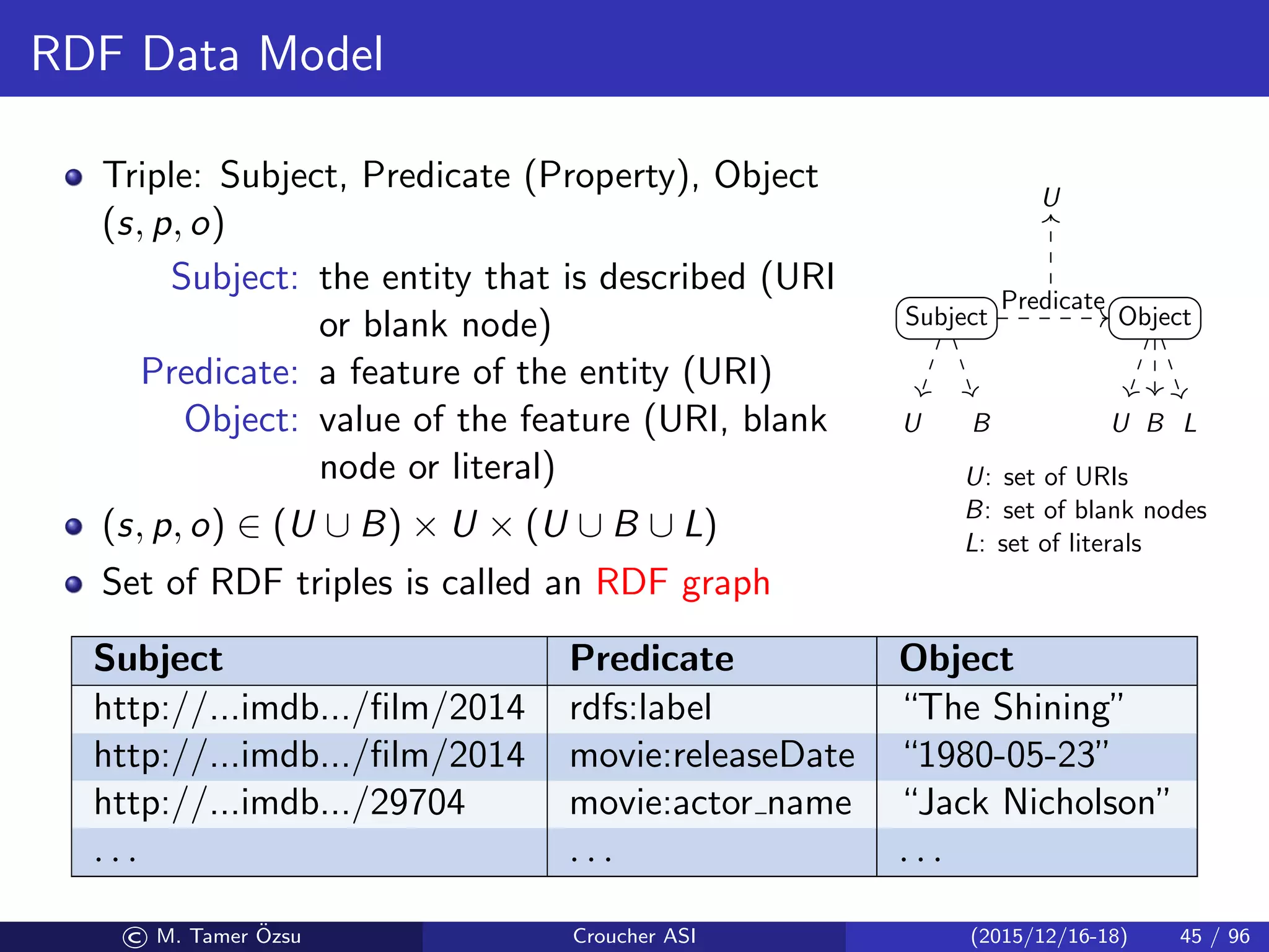 RDF Data Model
Triple: Subject, Predicate (Property), Object
(s, p, o)
Subject: the entity that is described (URI
or blank node)
Predicate: a feature of the entity (URI)
Object: value of the feature (URI, blank
node or literal)
(s, p, o) ∈ (U ∪ B) × U × (U ∪ B ∪ L)
Set of RDF triples is called an RDF graph
U
Subject Object
U B U B L
U: set of URIs
B: set of blank nodes
L: set of literals
Predicate
Subject Predicate Object
http://...imdb.../ﬁlm/2014 rdfs:label “The Shining”
http://...imdb.../ﬁlm/2014 movie:releaseDate “1980-05-23”
http://...imdb.../29704 movie:actor name “Jack Nicholson”
. . . . . . . . .
© M. Tamer ¨Ozsu Croucher ASI (2015/12/16-18) 45 / 96
 