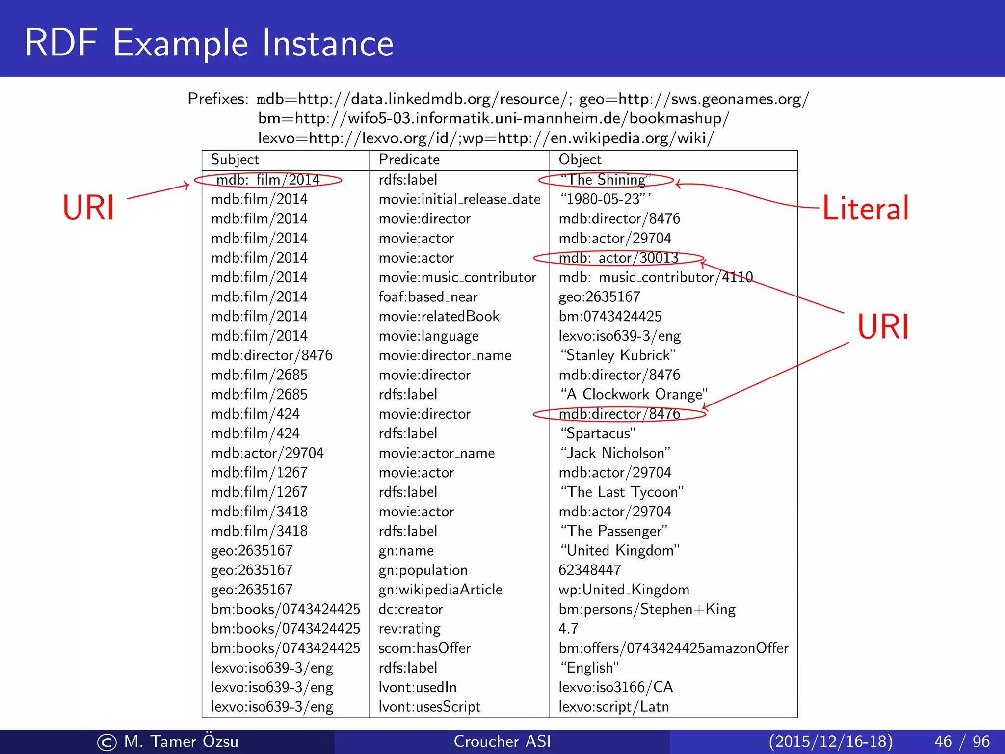 RDF Example Instance
Preﬁxes: mdb=http://data.linkedmdb.org/resource/; geo=http://sws.geonames.org/
bm=http://wifo5-03.informatik.uni-mannheim.de/bookmashup/
lexvo=http://lexvo.org/id/;wp=http://en.wikipedia.org/wiki/
Subject Predicate Object
mdb: ﬁlm/2014 rdfs:label “The Shining”
mdb:ﬁlm/2014 movie:initial release date “1980-05-23”’
mdb:ﬁlm/2014 movie:director mdb:director/8476
mdb:ﬁlm/2014 movie:actor mdb:actor/29704
mdb:ﬁlm/2014 movie:actor mdb: actor/30013
mdb:ﬁlm/2014 movie:music contributor mdb: music contributor/4110
mdb:ﬁlm/2014 foaf:based near geo:2635167
mdb:ﬁlm/2014 movie:relatedBook bm:0743424425
mdb:ﬁlm/2014 movie:language lexvo:iso639-3/eng
mdb:director/8476 movie:director name “Stanley Kubrick”
mdb:ﬁlm/2685 movie:director mdb:director/8476
mdb:ﬁlm/2685 rdfs:label “A Clockwork Orange”
mdb:ﬁlm/424 movie:director mdb:director/8476
mdb:ﬁlm/424 rdfs:label “Spartacus”
mdb:actor/29704 movie:actor name “Jack Nicholson”
mdb:ﬁlm/1267 movie:actor mdb:actor/29704
mdb:ﬁlm/1267 rdfs:label “The Last Tycoon”
mdb:ﬁlm/3418 movie:actor mdb:actor/29704
mdb:ﬁlm/3418 rdfs:label “The Passenger”
geo:2635167 gn:name “United Kingdom”
geo:2635167 gn:population 62348447
geo:2635167 gn:wikipediaArticle wp:United Kingdom
bm:books/0743424425 dc:creator bm:persons/Stephen+King
bm:books/0743424425 rev:rating 4.7
bm:books/0743424425 scom:hasOﬀer bm:oﬀers/0743424425amazonOﬀer
lexvo:iso639-3/eng rdfs:label “English”
lexvo:iso639-3/eng lvont:usedIn lexvo:iso3166/CA
lexvo:iso639-3/eng lvont:usesScript lexvo:script/Latn
URI Literal
URI
© M. Tamer ¨Ozsu Croucher ASI (2015/12/16-18) 46 / 96
 