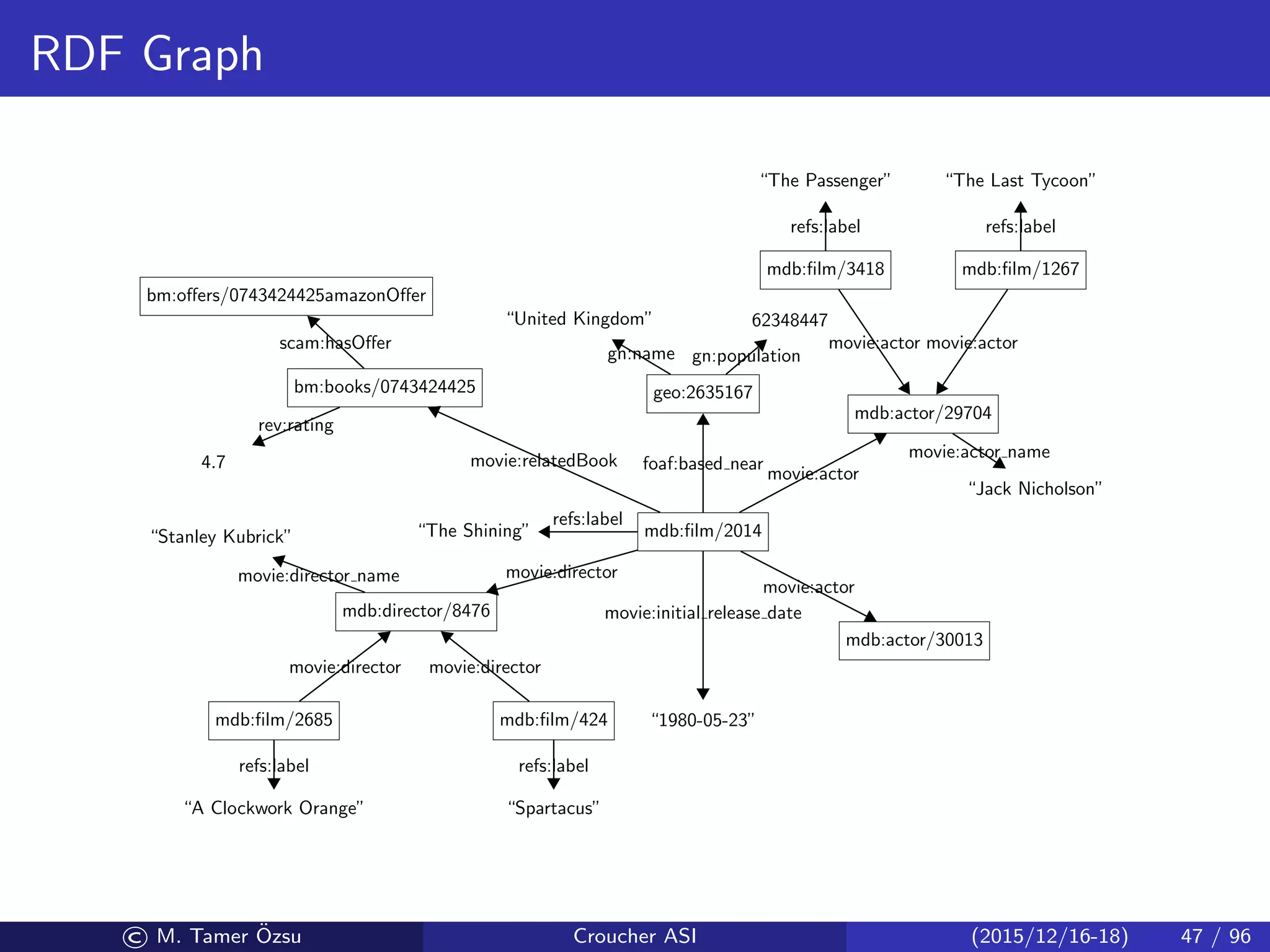 RDF Graph
mdb:ﬁlm/2014
“1980-05-23”
movie:initial release date
“The Shining”
refs:label
bm:books/0743424425
4.7
rev:rating
bm:oﬀers/0743424425amazonOﬀer
geo:2635167
“United Kingdom”
gn:name
62348447
gn:population
mdb:actor/29704
“Jack Nicholson”
movie:actor name
mdb:ﬁlm/3418
“The Passenger”
refs:label
mdb:ﬁlm/1267
“The Last Tycoon”
refs:label
mdb:director/8476
“Stanley Kubrick”
movie:director name
mdb:ﬁlm/2685
“A Clockwork Orange”
refs:label
mdb:ﬁlm/424
“Spartacus”
refs:label
mdb:actor/30013
movie:relatedBook
scam:hasOﬀer
foaf:based near
movie:actor
movie:director
movie:actor
movie:actor movie:actor
movie:director movie:director
© M. Tamer ¨Ozsu Croucher ASI (2015/12/16-18) 47 / 96
 