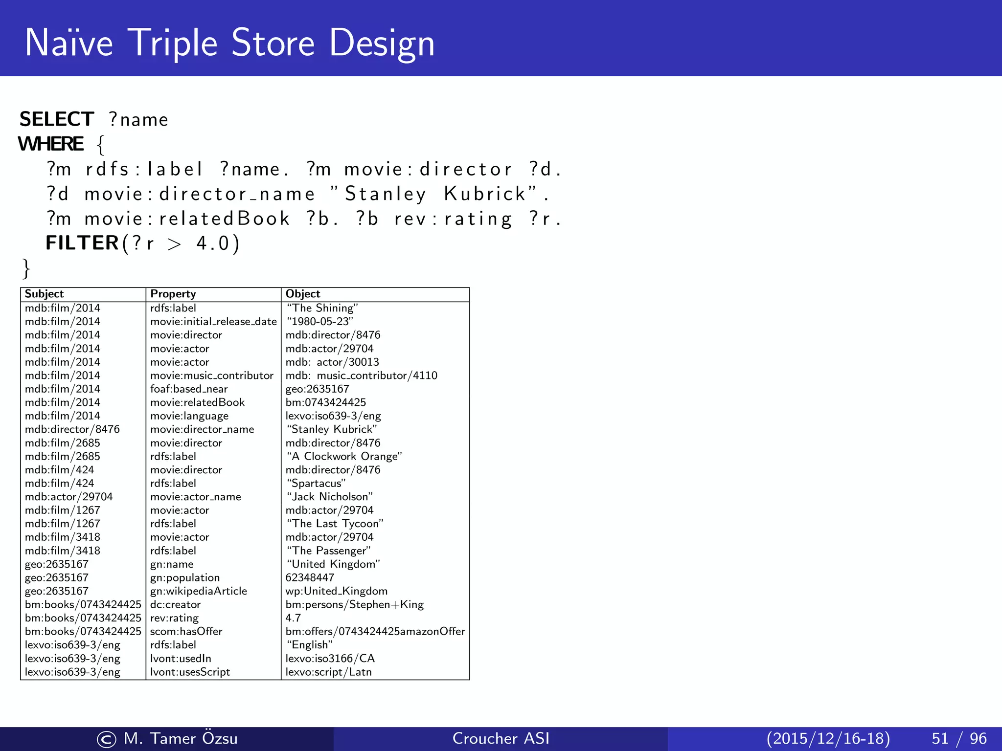 Na¨ıve Triple Store Design
SELECT ?name
WHERE {
?m r d f s : l a b e l ?name . ?m movie : d i r e c t o r ?d .
?d movie : director name ” Stanley Kubrick ” .
?m movie : relatedBook ?b . ?b rev : r a t i n g ? r .
FILTER(? r  4.0)
}
Subject Property Object
mdb:ﬁlm/2014 rdfs:label “The Shining”
mdb:ﬁlm/2014 movie:initial release date “1980-05-23”
mdb:ﬁlm/2014 movie:director mdb:director/8476
mdb:ﬁlm/2014 movie:actor mdb:actor/29704
mdb:ﬁlm/2014 movie:actor mdb: actor/30013
mdb:ﬁlm/2014 movie:music contributor mdb: music contributor/4110
mdb:ﬁlm/2014 foaf:based near geo:2635167
mdb:ﬁlm/2014 movie:relatedBook bm:0743424425
mdb:ﬁlm/2014 movie:language lexvo:iso639-3/eng
mdb:director/8476 movie:director name “Stanley Kubrick”
mdb:ﬁlm/2685 movie:director mdb:director/8476
mdb:ﬁlm/2685 rdfs:label “A Clockwork Orange”
mdb:ﬁlm/424 movie:director mdb:director/8476
mdb:ﬁlm/424 rdfs:label “Spartacus”
mdb:actor/29704 movie:actor name “Jack Nicholson”
mdb:ﬁlm/1267 movie:actor mdb:actor/29704
mdb:ﬁlm/1267 rdfs:label “The Last Tycoon”
mdb:ﬁlm/3418 movie:actor mdb:actor/29704
mdb:ﬁlm/3418 rdfs:label “The Passenger”
geo:2635167 gn:name “United Kingdom”
geo:2635167 gn:population 62348447
geo:2635167 gn:wikipediaArticle wp:United Kingdom
bm:books/0743424425 dc:creator bm:persons/Stephen+King
bm:books/0743424425 rev:rating 4.7
bm:books/0743424425 scom:hasOﬀer bm:oﬀers/0743424425amazonOﬀer
lexvo:iso639-3/eng rdfs:label “English”
lexvo:iso639-3/eng lvont:usedIn lexvo:iso3166/CA
lexvo:iso639-3/eng lvont:usesScript lexvo:script/Latn
© M. Tamer ¨Ozsu Croucher ASI (2015/12/16-18) 51 / 96
 