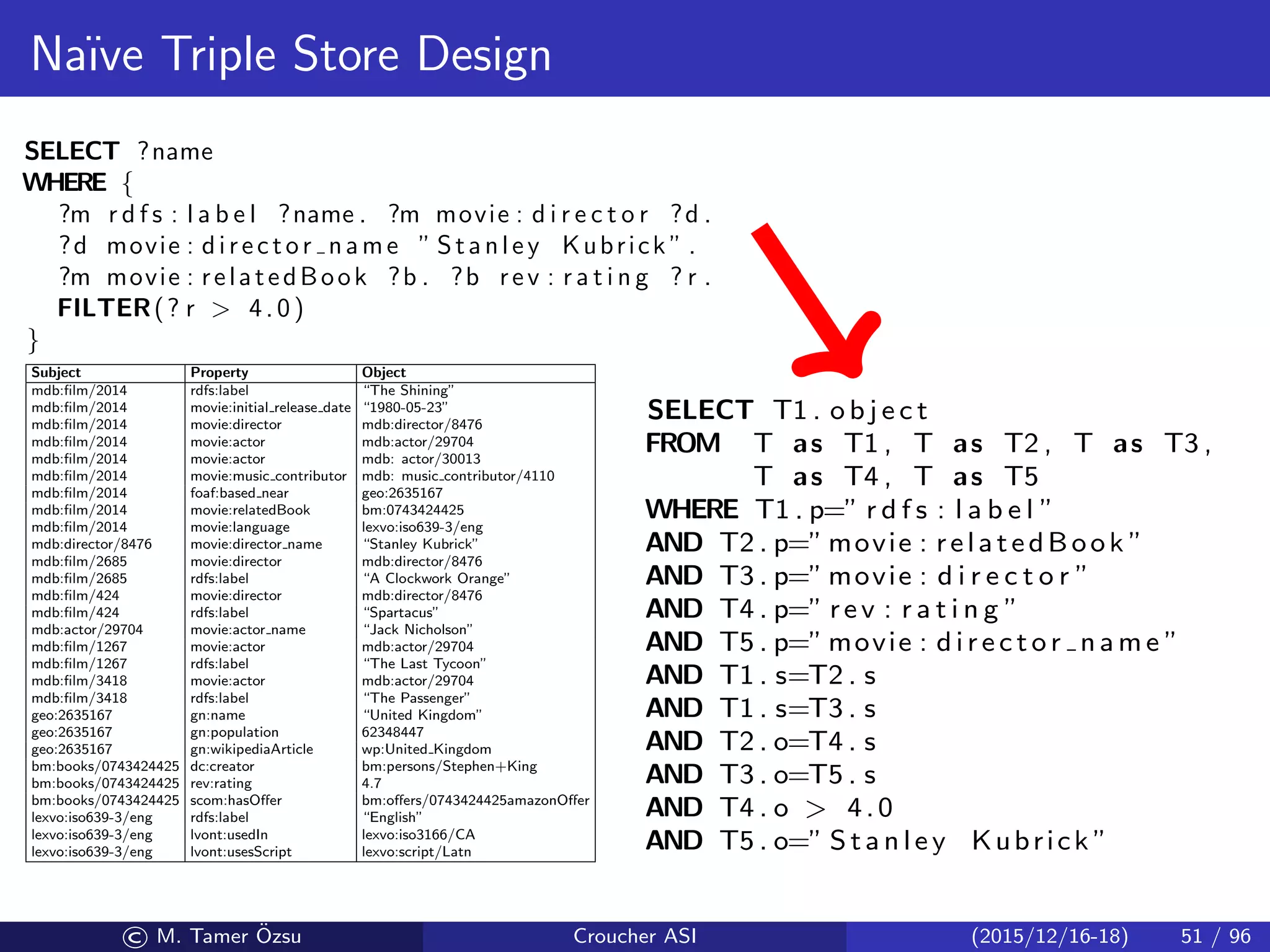 Na¨ıve Triple Store Design
SELECT ?name
WHERE {
?m r d f s : l a b e l ?name . ?m movie : d i r e c t o r ?d .
?d movie : director name ” Stanley Kubrick ” .
?m movie : relatedBook ?b . ?b rev : r a t i n g ? r .
FILTER(? r  4.0)
}
Subject Property Object
mdb:ﬁlm/2014 rdfs:label “The Shining”
mdb:ﬁlm/2014 movie:initial release date “1980-05-23”
mdb:ﬁlm/2014 movie:director mdb:director/8476
mdb:ﬁlm/2014 movie:actor mdb:actor/29704
mdb:ﬁlm/2014 movie:actor mdb: actor/30013
mdb:ﬁlm/2014 movie:music contributor mdb: music contributor/4110
mdb:ﬁlm/2014 foaf:based near geo:2635167
mdb:ﬁlm/2014 movie:relatedBook bm:0743424425
mdb:ﬁlm/2014 movie:language lexvo:iso639-3/eng
mdb:director/8476 movie:director name “Stanley Kubrick”
mdb:ﬁlm/2685 movie:director mdb:director/8476
mdb:ﬁlm/2685 rdfs:label “A Clockwork Orange”
mdb:ﬁlm/424 movie:director mdb:director/8476
mdb:ﬁlm/424 rdfs:label “Spartacus”
mdb:actor/29704 movie:actor name “Jack Nicholson”
mdb:ﬁlm/1267 movie:actor mdb:actor/29704
mdb:ﬁlm/1267 rdfs:label “The Last Tycoon”
mdb:ﬁlm/3418 movie:actor mdb:actor/29704
mdb:ﬁlm/3418 rdfs:label “The Passenger”
geo:2635167 gn:name “United Kingdom”
geo:2635167 gn:population 62348447
geo:2635167 gn:wikipediaArticle wp:United Kingdom
bm:books/0743424425 dc:creator bm:persons/Stephen+King
bm:books/0743424425 rev:rating 4.7
bm:books/0743424425 scom:hasOﬀer bm:oﬀers/0743424425amazonOﬀer
lexvo:iso639-3/eng rdfs:label “English”
lexvo:iso639-3/eng lvont:usedIn lexvo:iso3166/CA
lexvo:iso639-3/eng lvont:usesScript lexvo:script/Latn
SELECT T1 . o b j e c t
FROM T as T1 , T as T2 , T as T3 ,
T as T4 , T as T5
WHERE T1 . p=” r d f s : l a b e l ”
AND T2 . p=” movie : relatedBook ”
AND T3 . p=” movie : d i r e c t o r ”
AND T4 . p=” rev : r a t i n g ”
AND T5 . p=” movie : d i r e c t o r n a m e ”
AND T1 . s=T2 . s
AND T1 . s=T3 . s
AND T2 . o=T4 . s
AND T3 . o=T5 . s
AND T4 . o  4.0
AND T5 . o=” S t a n l e y Kubrick ”
© M. Tamer ¨Ozsu Croucher ASI (2015/12/16-18) 51 / 96
 