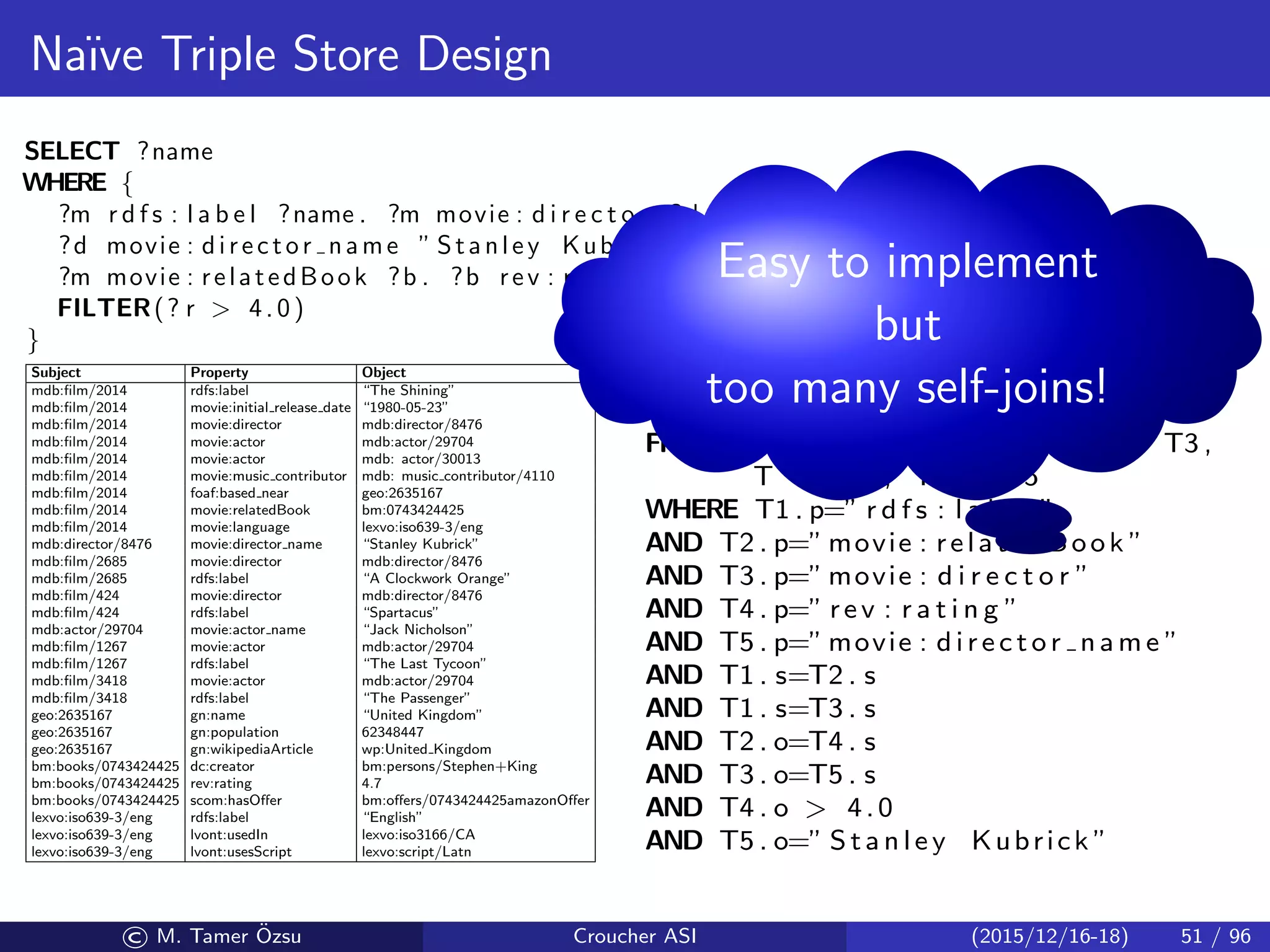 Na¨ıve Triple Store Design
SELECT ?name
WHERE {
?m r d f s : l a b e l ?name . ?m movie : d i r e c t o r ?d .
?d movie : director name ” Stanley Kubrick ” .
?m movie : relatedBook ?b . ?b rev : r a t i n g ? r .
FILTER(? r  4.0)
}
Subject Property Object
mdb:ﬁlm/2014 rdfs:label “The Shining”
mdb:ﬁlm/2014 movie:initial release date “1980-05-23”
mdb:ﬁlm/2014 movie:director mdb:director/8476
mdb:ﬁlm/2014 movie:actor mdb:actor/29704
mdb:ﬁlm/2014 movie:actor mdb: actor/30013
mdb:ﬁlm/2014 movie:music contributor mdb: music contributor/4110
mdb:ﬁlm/2014 foaf:based near geo:2635167
mdb:ﬁlm/2014 movie:relatedBook bm:0743424425
mdb:ﬁlm/2014 movie:language lexvo:iso639-3/eng
mdb:director/8476 movie:director name “Stanley Kubrick”
mdb:ﬁlm/2685 movie:director mdb:director/8476
mdb:ﬁlm/2685 rdfs:label “A Clockwork Orange”
mdb:ﬁlm/424 movie:director mdb:director/8476
mdb:ﬁlm/424 rdfs:label “Spartacus”
mdb:actor/29704 movie:actor name “Jack Nicholson”
mdb:ﬁlm/1267 movie:actor mdb:actor/29704
mdb:ﬁlm/1267 rdfs:label “The Last Tycoon”
mdb:ﬁlm/3418 movie:actor mdb:actor/29704
mdb:ﬁlm/3418 rdfs:label “The Passenger”
geo:2635167 gn:name “United Kingdom”
geo:2635167 gn:population 62348447
geo:2635167 gn:wikipediaArticle wp:United Kingdom
bm:books/0743424425 dc:creator bm:persons/Stephen+King
bm:books/0743424425 rev:rating 4.7
bm:books/0743424425 scom:hasOﬀer bm:oﬀers/0743424425amazonOﬀer
lexvo:iso639-3/eng rdfs:label “English”
lexvo:iso639-3/eng lvont:usedIn lexvo:iso3166/CA
lexvo:iso639-3/eng lvont:usesScript lexvo:script/Latn
SELECT T1 . o b j e c t
FROM T as T1 , T as T2 , T as T3 ,
T as T4 , T as T5
WHERE T1 . p=” r d f s : l a b e l ”
AND T2 . p=” movie : relatedBook ”
AND T3 . p=” movie : d i r e c t o r ”
AND T4 . p=” rev : r a t i n g ”
AND T5 . p=” movie : d i r e c t o r n a m e ”
AND T1 . s=T2 . s
AND T1 . s=T3 . s
AND T2 . o=T4 . s
AND T3 . o=T5 . s
AND T4 . o  4.0
AND T5 . o=” S t a n l e y Kubrick ”
Easy to implement
but
too many self-joins!
© M. Tamer ¨Ozsu Croucher ASI (2015/12/16-18) 51 / 96
 