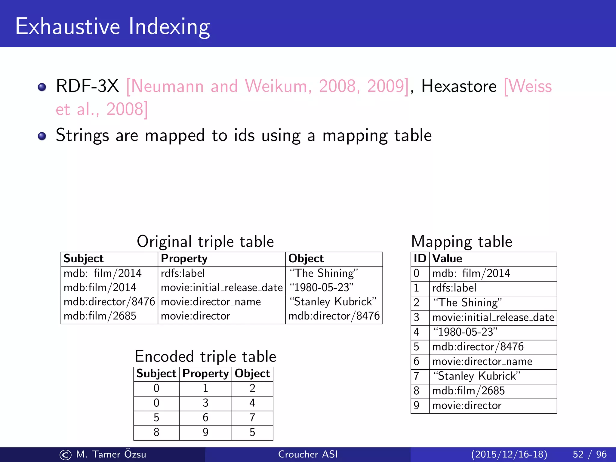 Exhaustive Indexing
RDF-3X [Neumann and Weikum, 2008, 2009], Hexastore [Weiss
et al., 2008]
Strings are mapped to ids using a mapping table
Original triple table
Subject Property Object
mdb: ﬁlm/2014 rdfs:label “The Shining”
mdb:ﬁlm/2014 movie:initial release date “1980-05-23”
mdb:director/8476 movie:director name “Stanley Kubrick”
mdb:ﬁlm/2685 movie:director mdb:director/8476
Encoded triple table
Subject Property Object
0 1 2
0 3 4
5 6 7
8 9 5
Mapping table
ID Value
0 mdb: ﬁlm/2014
1 rdfs:label
2 “The Shining”
3 movie:initial release date
4 “1980-05-23”
5 mdb:director/8476
6 movie:director name
7 “Stanley Kubrick”
8 mdb:ﬁlm/2685
9 movie:director
© M. Tamer ¨Ozsu Croucher ASI (2015/12/16-18) 52 / 96
 