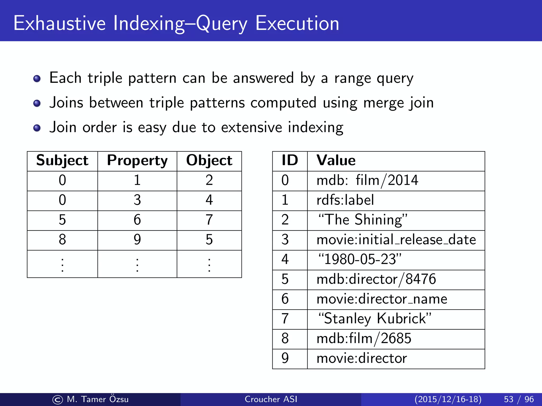 Exhaustive Indexing–Query Execution
Each triple pattern can be answered by a range query
Joins between triple patterns computed using merge join
Join order is easy due to extensive indexing
Subject Property Object
0 1 2
0 3 4
5 6 7
8 9 5
...
...
...
ID Value
0 mdb: ﬁlm/2014
1 rdfs:label
2 “The Shining”
3 movie:initial release date
4 “1980-05-23”
5 mdb:director/8476
6 movie:director name
7 “Stanley Kubrick”
8 mdb:ﬁlm/2685
9 movie:director
© M. Tamer ¨Ozsu Croucher ASI (2015/12/16-18) 53 / 96
 