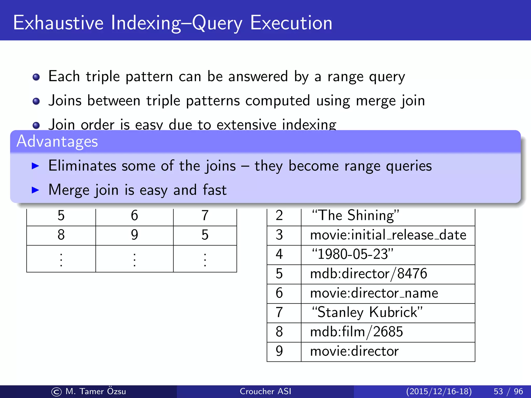 Exhaustive Indexing–Query Execution
Each triple pattern can be answered by a range query
Joins between triple patterns computed using merge join
Join order is easy due to extensive indexing
Subject Property Object
0 1 2
0 3 4
5 6 7
8 9 5
...
...
...
ID Value
0 mdb: ﬁlm/2014
1 rdfs:label
2 “The Shining”
3 movie:initial release date
4 “1980-05-23”
5 mdb:director/8476
6 movie:director name
7 “Stanley Kubrick”
8 mdb:ﬁlm/2685
9 movie:director
Advantages
Eliminates some of the joins – they become range queries
Merge join is easy and fast
© M. Tamer ¨Ozsu Croucher ASI (2015/12/16-18) 53 / 96
 