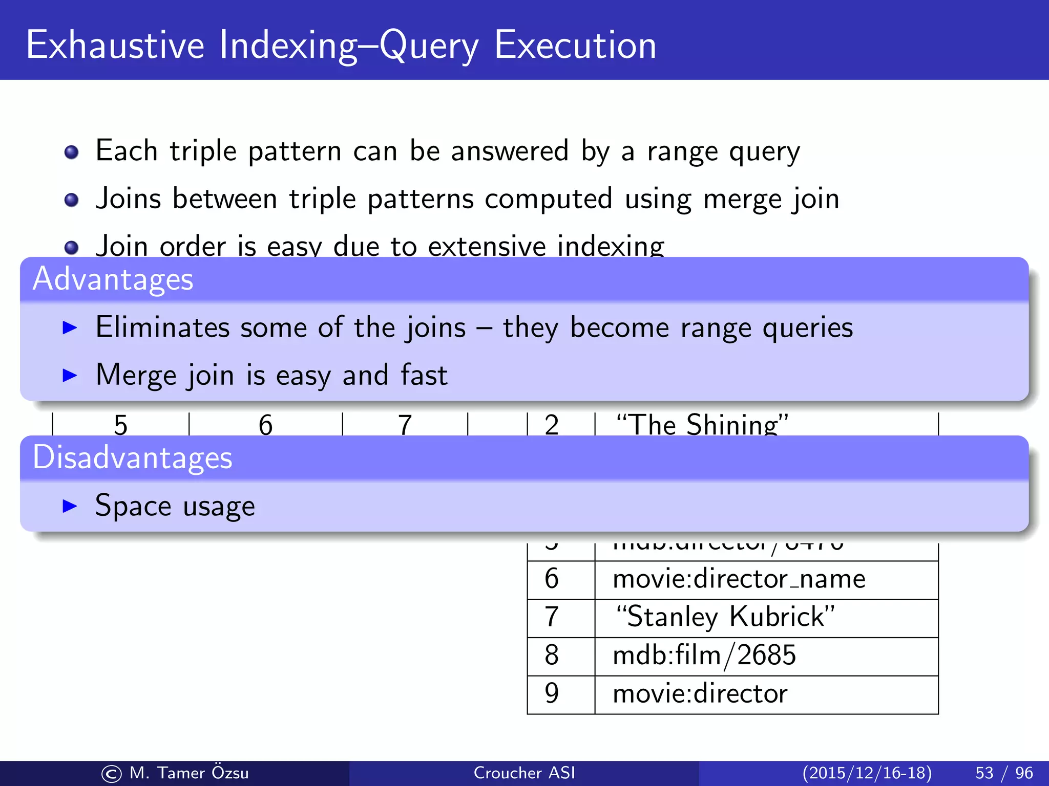 Exhaustive Indexing–Query Execution
Each triple pattern can be answered by a range query
Joins between triple patterns computed using merge join
Join order is easy due to extensive indexing
Subject Property Object
0 1 2
0 3 4
5 6 7
8 9 5
...
...
...
ID Value
0 mdb: ﬁlm/2014
1 rdfs:label
2 “The Shining”
3 movie:initial release date
4 “1980-05-23”
5 mdb:director/8476
6 movie:director name
7 “Stanley Kubrick”
8 mdb:ﬁlm/2685
9 movie:director
Advantages
Eliminates some of the joins – they become range queries
Merge join is easy and fast
Disadvantages
Space usage
© M. Tamer ¨Ozsu Croucher ASI (2015/12/16-18) 53 / 96
 