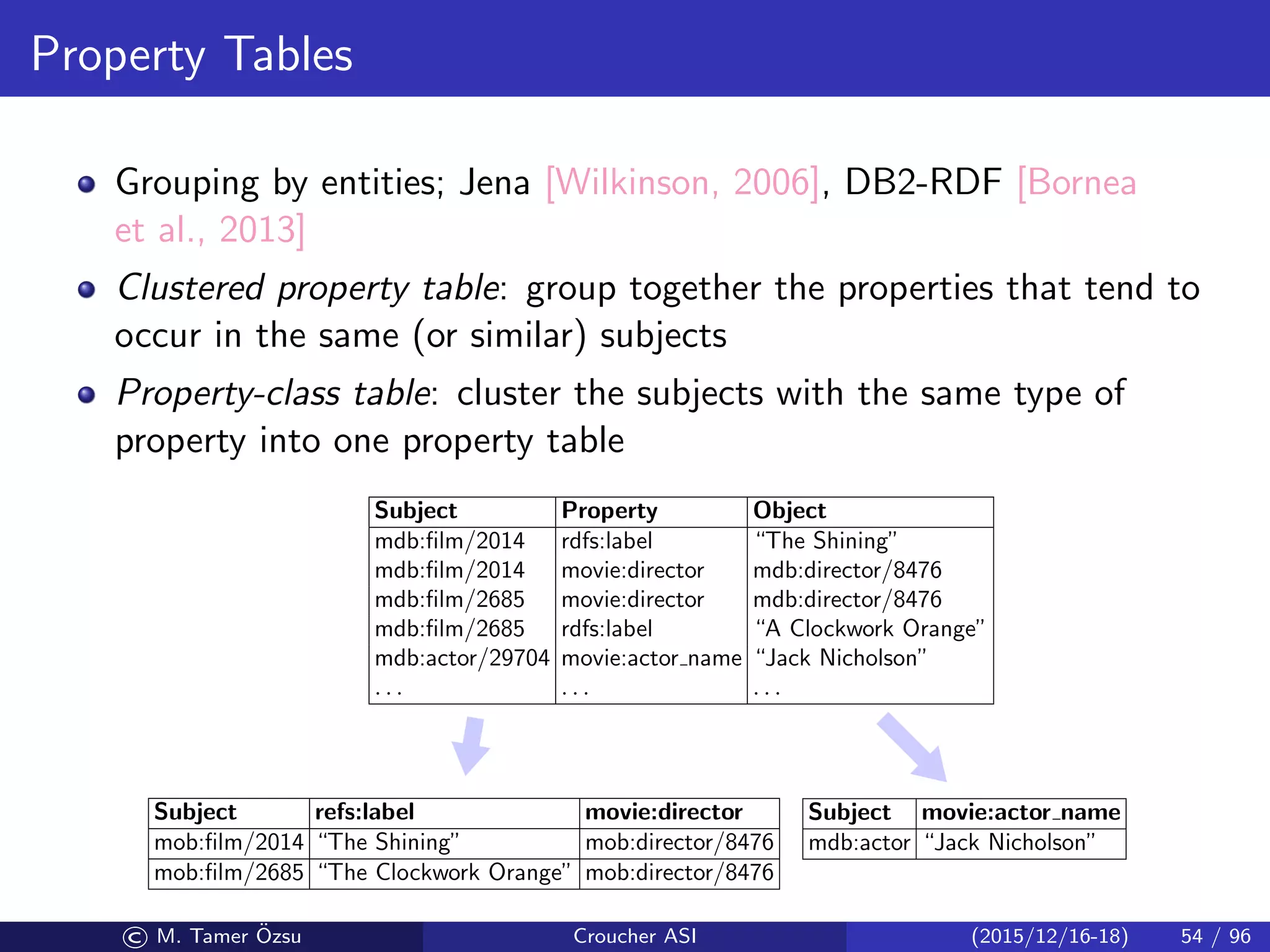 Property Tables
Grouping by entities; Jena [Wilkinson, 2006], DB2-RDF [Bornea
et al., 2013]
Clustered property table: group together the properties that tend to
occur in the same (or similar) subjects
Property-class table: cluster the subjects with the same type of
property into one property table
Subject Property Object
mdb:ﬁlm/2014 rdfs:label “The Shining”
mdb:ﬁlm/2014 movie:director mdb:director/8476
mdb:ﬁlm/2685 movie:director mdb:director/8476
mdb:ﬁlm/2685 rdfs:label “A Clockwork Orange”
mdb:actor/29704 movie:actor name “Jack Nicholson”
. . . . . . . . .
Subject refs:label movie:director
mob:ﬁlm/2014 “The Shining” mob:director/8476
mob:ﬁlm/2685 “The Clockwork Orange” mob:director/8476
Subject movie:actor name
mdb:actor “Jack Nicholson”
© M. Tamer ¨Ozsu Croucher ASI (2015/12/16-18) 54 / 96
 