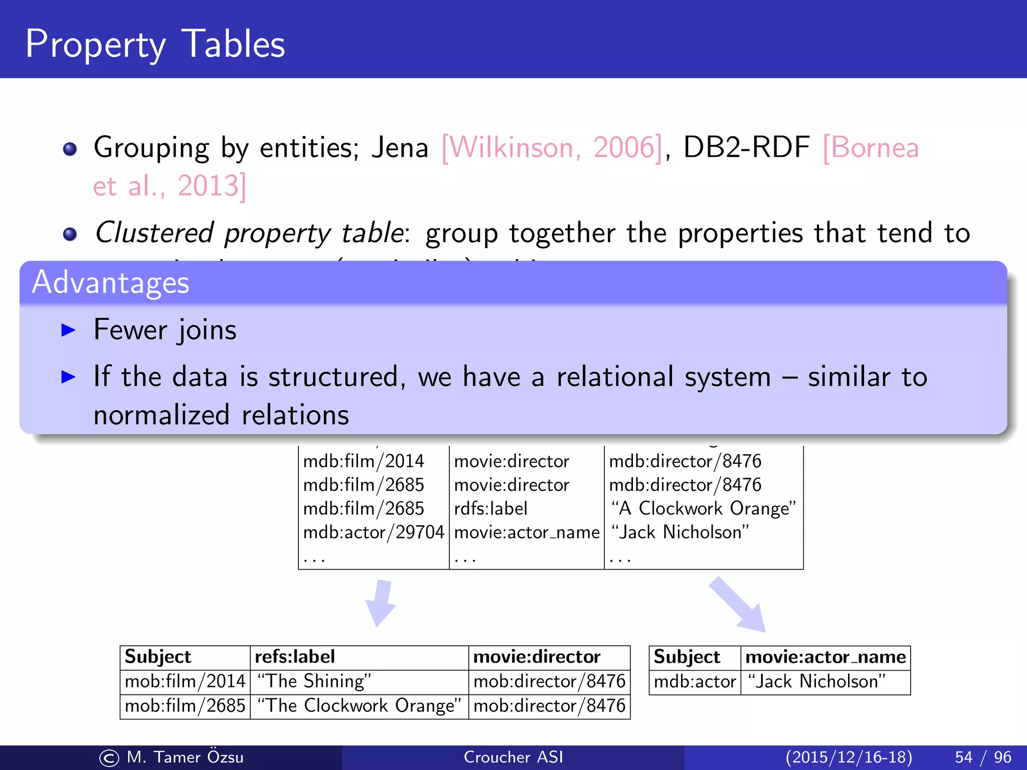 Property Tables
Grouping by entities; Jena [Wilkinson, 2006], DB2-RDF [Bornea
et al., 2013]
Clustered property table: group together the properties that tend to
occur in the same (or similar) subjects
Property-class table: cluster the subjects with the same type of
property into one property table
Subject Property Object
mdb:ﬁlm/2014 rdfs:label “The Shining”
mdb:ﬁlm/2014 movie:director mdb:director/8476
mdb:ﬁlm/2685 movie:director mdb:director/8476
mdb:ﬁlm/2685 rdfs:label “A Clockwork Orange”
mdb:actor/29704 movie:actor name “Jack Nicholson”
. . . . . . . . .
Subject refs:label movie:director
mob:ﬁlm/2014 “The Shining” mob:director/8476
mob:ﬁlm/2685 “The Clockwork Orange” mob:director/8476
Subject movie:actor name
mdb:actor “Jack Nicholson”
Advantages
Fewer joins
If the data is structured, we have a relational system – similar to
normalized relations
© M. Tamer ¨Ozsu Croucher ASI (2015/12/16-18) 54 / 96
 