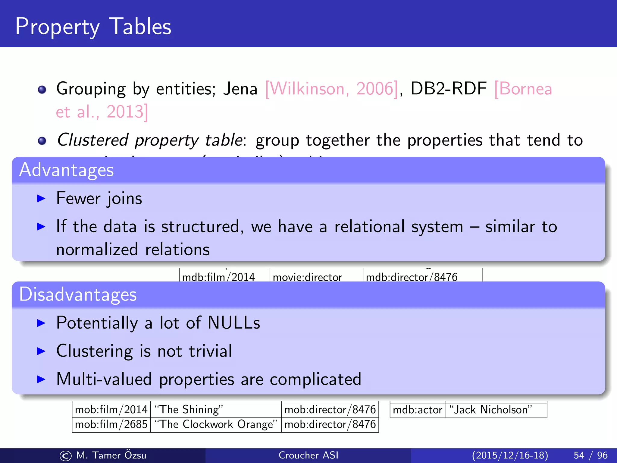 Property Tables
Grouping by entities; Jena [Wilkinson, 2006], DB2-RDF [Bornea
et al., 2013]
Clustered property table: group together the properties that tend to
occur in the same (or similar) subjects
Property-class table: cluster the subjects with the same type of
property into one property table
Subject Property Object
mdb:ﬁlm/2014 rdfs:label “The Shining”
mdb:ﬁlm/2014 movie:director mdb:director/8476
mdb:ﬁlm/2685 movie:director mdb:director/8476
mdb:ﬁlm/2685 rdfs:label “A Clockwork Orange”
mdb:actor/29704 movie:actor name “Jack Nicholson”
. . . . . . . . .
Subject refs:label movie:director
mob:ﬁlm/2014 “The Shining” mob:director/8476
mob:ﬁlm/2685 “The Clockwork Orange” mob:director/8476
Subject movie:actor name
mdb:actor “Jack Nicholson”
Advantages
Fewer joins
If the data is structured, we have a relational system – similar to
normalized relations
Disadvantages
Potentially a lot of NULLs
Clustering is not trivial
Multi-valued properties are complicated
© M. Tamer ¨Ozsu Croucher ASI (2015/12/16-18) 54 / 96
 