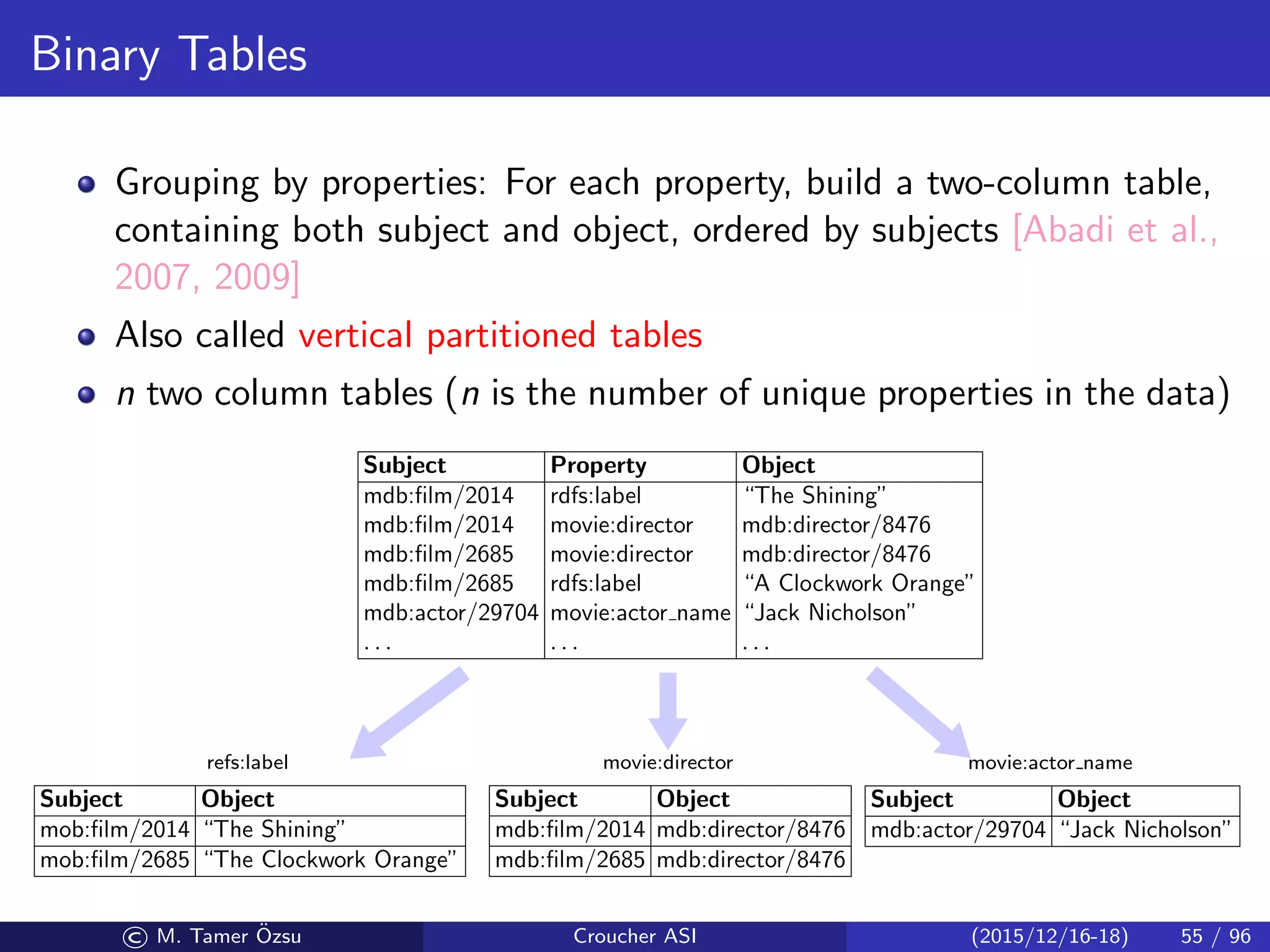 Binary Tables
Grouping by properties: For each property, build a two-column table,
containing both subject and object, ordered by subjects [Abadi et al.,
2007, 2009]
Also called vertical partitioned tables
n two column tables (n is the number of unique properties in the data)
Subject Property Object
mdb:ﬁlm/2014 rdfs:label “The Shining”
mdb:ﬁlm/2014 movie:director mdb:director/8476
mdb:ﬁlm/2685 movie:director mdb:director/8476
mdb:ﬁlm/2685 rdfs:label “A Clockwork Orange”
mdb:actor/29704 movie:actor name “Jack Nicholson”
. . . . . . . . .
Subject Object
mdb:ﬁlm/2014 mdb:director/8476
mdb:ﬁlm/2685 mdb:director/8476
movie:director
Subject Object
mob:ﬁlm/2014 “The Shining”
mob:ﬁlm/2685 “The Clockwork Orange”
refs:label
Subject Object
mdb:actor/29704 “Jack Nicholson”
movie:actor name
© M. Tamer ¨Ozsu Croucher ASI (2015/12/16-18) 55 / 96
 