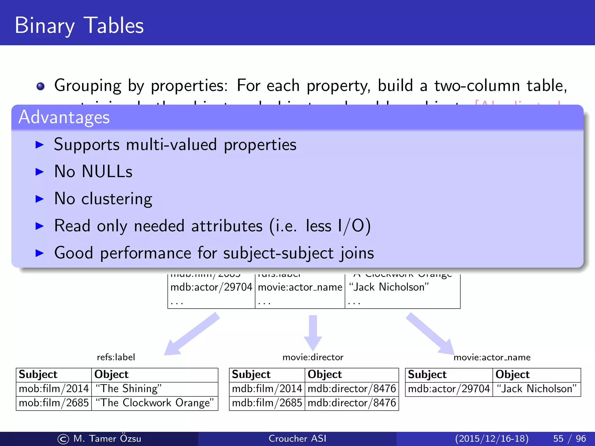 Binary Tables
Grouping by properties: For each property, build a two-column table,
containing both subject and object, ordered by subjects [Abadi et al.,
2007, 2009]
Also called vertical partitioned tables
n two column tables (n is the number of unique properties in the data)
Subject Property Object
mdb:ﬁlm/2014 rdfs:label “The Shining”
mdb:ﬁlm/2014 movie:director mdb:director/8476
mdb:ﬁlm/2685 movie:director mdb:director/8476
mdb:ﬁlm/2685 rdfs:label “A Clockwork Orange”
mdb:actor/29704 movie:actor name “Jack Nicholson”
. . . . . . . . .
Subject Object
mdb:ﬁlm/2014 mdb:director/8476
mdb:ﬁlm/2685 mdb:director/8476
movie:director
Subject Object
mob:ﬁlm/2014 “The Shining”
mob:ﬁlm/2685 “The Clockwork Orange”
refs:label
Subject Object
mdb:actor/29704 “Jack Nicholson”
movie:actor name
Advantages
Supports multi-valued properties
No NULLs
No clustering
Read only needed attributes (i.e. less I/O)
Good performance for subject-subject joins
© M. Tamer ¨Ozsu Croucher ASI (2015/12/16-18) 55 / 96
 