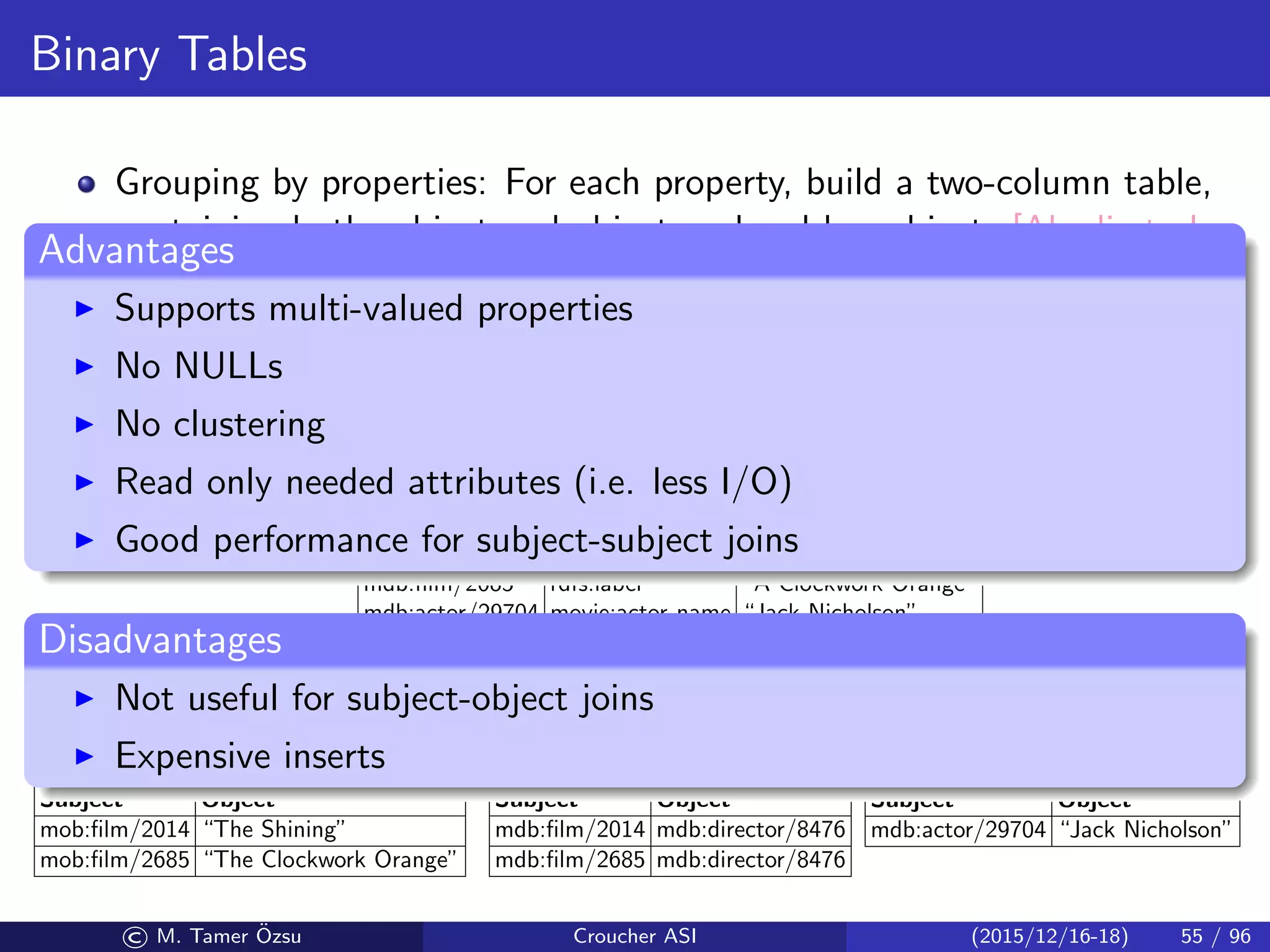 Binary Tables
Grouping by properties: For each property, build a two-column table,
containing both subject and object, ordered by subjects [Abadi et al.,
2007, 2009]
Also called vertical partitioned tables
n two column tables (n is the number of unique properties in the data)
Subject Property Object
mdb:ﬁlm/2014 rdfs:label “The Shining”
mdb:ﬁlm/2014 movie:director mdb:director/8476
mdb:ﬁlm/2685 movie:director mdb:director/8476
mdb:ﬁlm/2685 rdfs:label “A Clockwork Orange”
mdb:actor/29704 movie:actor name “Jack Nicholson”
. . . . . . . . .
Subject Object
mdb:ﬁlm/2014 mdb:director/8476
mdb:ﬁlm/2685 mdb:director/8476
movie:director
Subject Object
mob:ﬁlm/2014 “The Shining”
mob:ﬁlm/2685 “The Clockwork Orange”
refs:label
Subject Object
mdb:actor/29704 “Jack Nicholson”
movie:actor name
Advantages
Supports multi-valued properties
No NULLs
No clustering
Read only needed attributes (i.e. less I/O)
Good performance for subject-subject joins
Disadvantages
Not useful for subject-object joins
Expensive inserts
© M. Tamer ¨Ozsu Croucher ASI (2015/12/16-18) 55 / 96
 