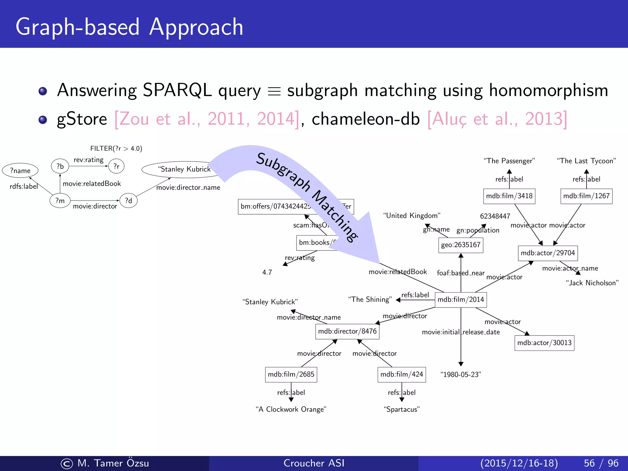 Graph-based Approach
Answering SPARQL query ≡ subgraph matching using homomorphism
gStore [Zou et al., 2011, 2014], chameleon-db [Alu¸c et al., 2013]
?m ?d
movie:director
?name
rdfs:label
?b
movie:relatedBook
“Stanley Kubrick”
movie:director name
?r
rev:rating
FILTER(?r  4.0)
mdb:ﬁlm/2014
“1980-05-23”
movie:initial release date
“The Shining”
refs:label
bm:books/0743424425
4.7
rev:rating
bm:oﬀers/0743424425amazonOﬀer
geo:2635167
“United Kingdom”
gn:name
62348447
gn:population
mdb:actor/29704
“Jack Nicholson”
movie:actor name
mdb:ﬁlm/3418
“The Passenger”
refs:label
mdb:ﬁlm/1267
“The Last Tycoon”
refs:label
mdb:director/8476
“Stanley Kubrick”
movie:director name
mdb:ﬁlm/2685
“A Clockwork Orange”
refs:label
mdb:ﬁlm/424
“Spartacus”
refs:label
mdb:actor/30013
movie:relatedBook
scam:hasOﬀer
foaf:based near
movie:actor
movie:director
movie:actor
movie:actor movie:actor
movie:director movie:director
Subgraph
M
atching
© M. Tamer ¨Ozsu Croucher ASI (2015/12/16-18) 56 / 96
 