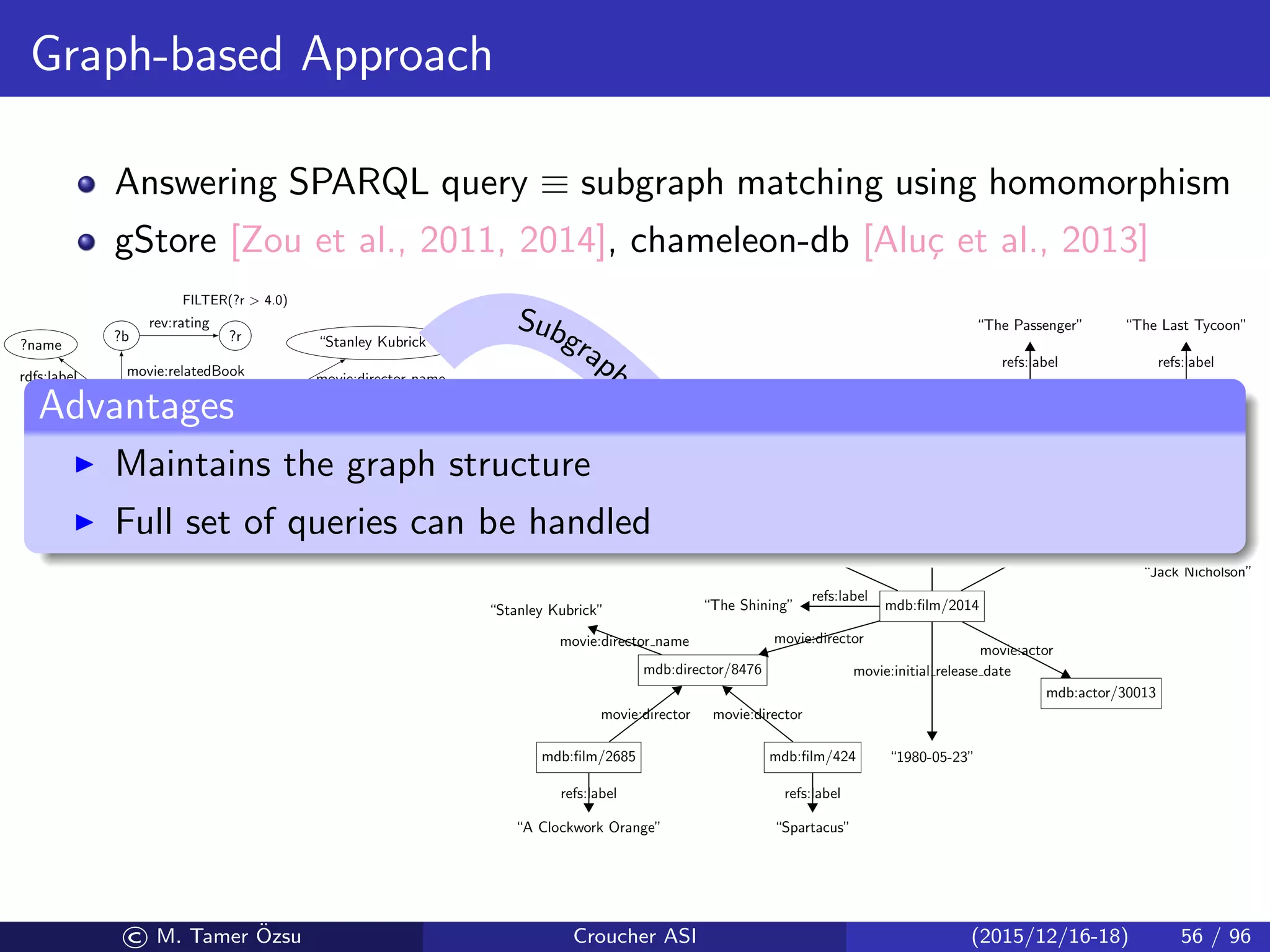 Graph-based Approach
Answering SPARQL query ≡ subgraph matching using homomorphism
gStore [Zou et al., 2011, 2014], chameleon-db [Alu¸c et al., 2013]
?m ?d
movie:director
?name
rdfs:label
?b
movie:relatedBook
“Stanley Kubrick”
movie:director name
?r
rev:rating
FILTER(?r  4.0)
mdb:ﬁlm/2014
“1980-05-23”
movie:initial release date
“The Shining”
refs:label
bm:books/0743424425
4.7
rev:rating
bm:oﬀers/0743424425amazonOﬀer
geo:2635167
“United Kingdom”
gn:name
62348447
gn:population
mdb:actor/29704
“Jack Nicholson”
movie:actor name
mdb:ﬁlm/3418
“The Passenger”
refs:label
mdb:ﬁlm/1267
“The Last Tycoon”
refs:label
mdb:director/8476
“Stanley Kubrick”
movie:director name
mdb:ﬁlm/2685
“A Clockwork Orange”
refs:label
mdb:ﬁlm/424
“Spartacus”
refs:label
mdb:actor/30013
movie:relatedBook
scam:hasOﬀer
foaf:based near
movie:actor
movie:director
movie:actor
movie:actor movie:actor
movie:director movie:director
Subgraph
M
atching
Advantages
Maintains the graph structure
Full set of queries can be handled
© M. Tamer ¨Ozsu Croucher ASI (2015/12/16-18) 56 / 96
 