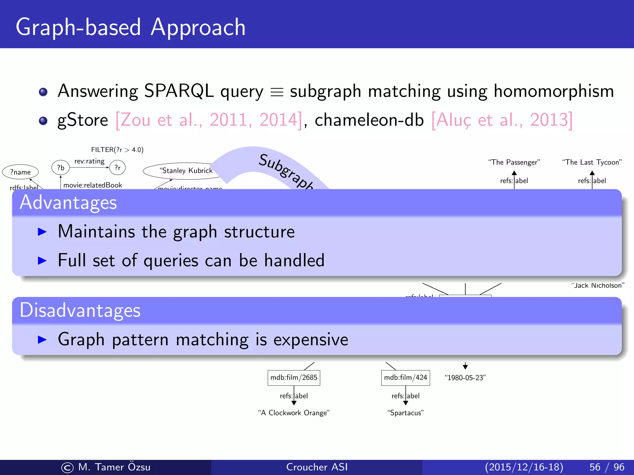 Graph-based Approach
Answering SPARQL query ≡ subgraph matching using homomorphism
gStore [Zou et al., 2011, 2014], chameleon-db [Alu¸c et al., 2013]
?m ?d
movie:director
?name
rdfs:label
?b
movie:relatedBook
“Stanley Kubrick”
movie:director name
?r
rev:rating
FILTER(?r  4.0)
mdb:ﬁlm/2014
“1980-05-23”
movie:initial release date
“The Shining”
refs:label
bm:books/0743424425
4.7
rev:rating
bm:oﬀers/0743424425amazonOﬀer
geo:2635167
“United Kingdom”
gn:name
62348447
gn:population
mdb:actor/29704
“Jack Nicholson”
movie:actor name
mdb:ﬁlm/3418
“The Passenger”
refs:label
mdb:ﬁlm/1267
“The Last Tycoon”
refs:label
mdb:director/8476
“Stanley Kubrick”
movie:director name
mdb:ﬁlm/2685
“A Clockwork Orange”
refs:label
mdb:ﬁlm/424
“Spartacus”
refs:label
mdb:actor/30013
movie:relatedBook
scam:hasOﬀer
foaf:based near
movie:actor
movie:director
movie:actor
movie:actor movie:actor
movie:director movie:director
Subgraph
M
atching
Advantages
Maintains the graph structure
Full set of queries can be handled
Disadvantages
Graph pattern matching is expensive
© M. Tamer ¨Ozsu Croucher ASI (2015/12/16-18) 56 / 96
 