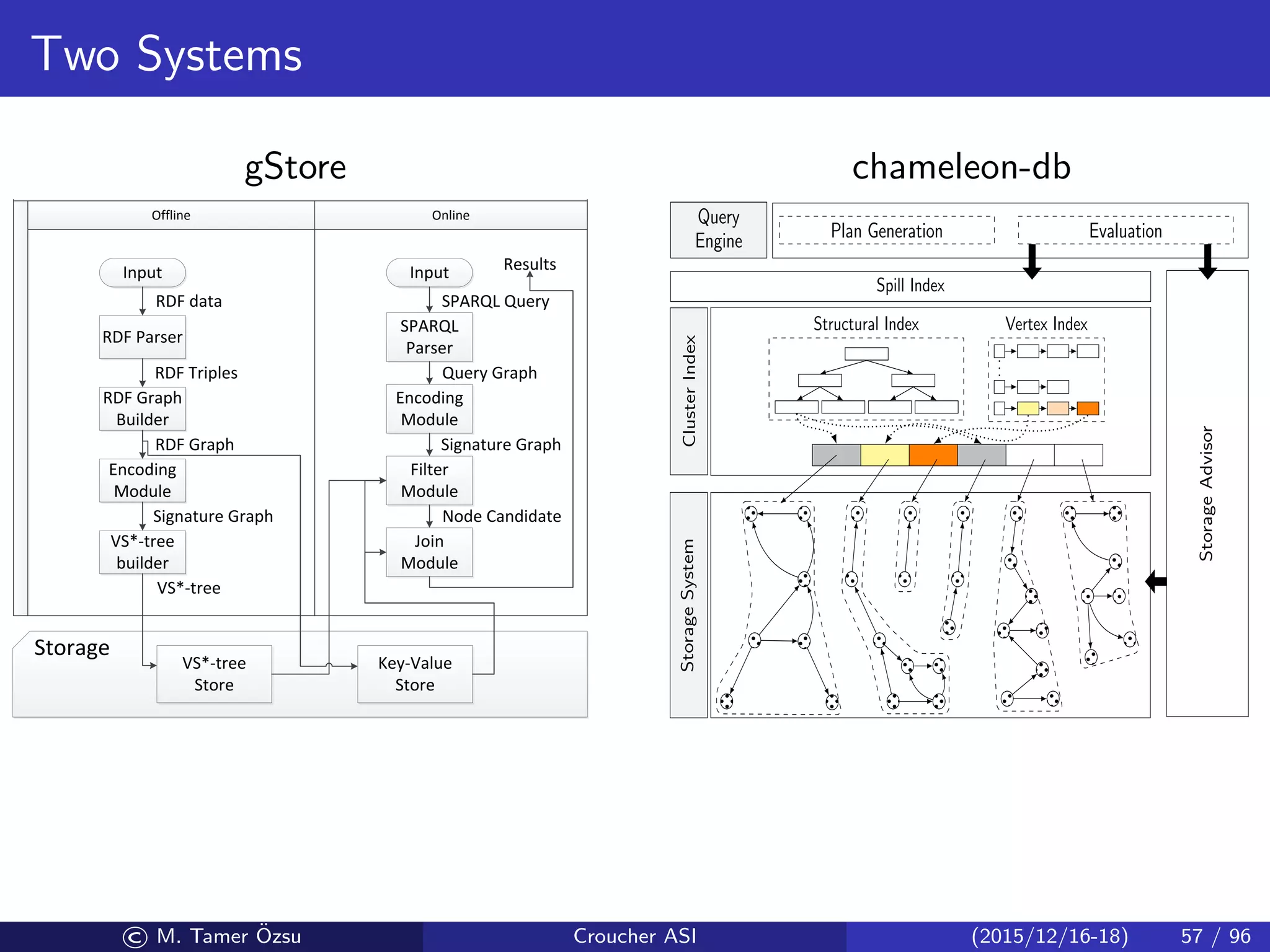 Two Systems
gStoreSystem Architecture
Offline Online
Storage
Input Input
RDF Parser
RDF Graph
Builder
Encoding
Module
VS*-tree
builder
RDF data
RDF Triples
RDF Graph
Signature Graph
Key-Value
Store
VS*-tree
Store
SPARQL
Parser
SPARQL Query
Encoding
Module
VS*-tree
Query Graph
Filter
Module
Join
Module
Signature Graph
Node Candidate
Results
Fig. 4. System Architecture
itstrings, denoted as vS ig(u). We encode query Q with the
ame encoding method. Consequently, the match between Q
nd G can be veriﬁed by simply checking the match between
orresponding encoded bitstrings.
chameleon-db
Structural Index
...
Vertex Index
Spill Index
ClusterIndexStorageSystem
StorageAdvisor
Query
Engine Plan Generation Evaluation
© M. Tamer ¨Ozsu Croucher ASI (2015/12/16-18) 57 / 96
 
