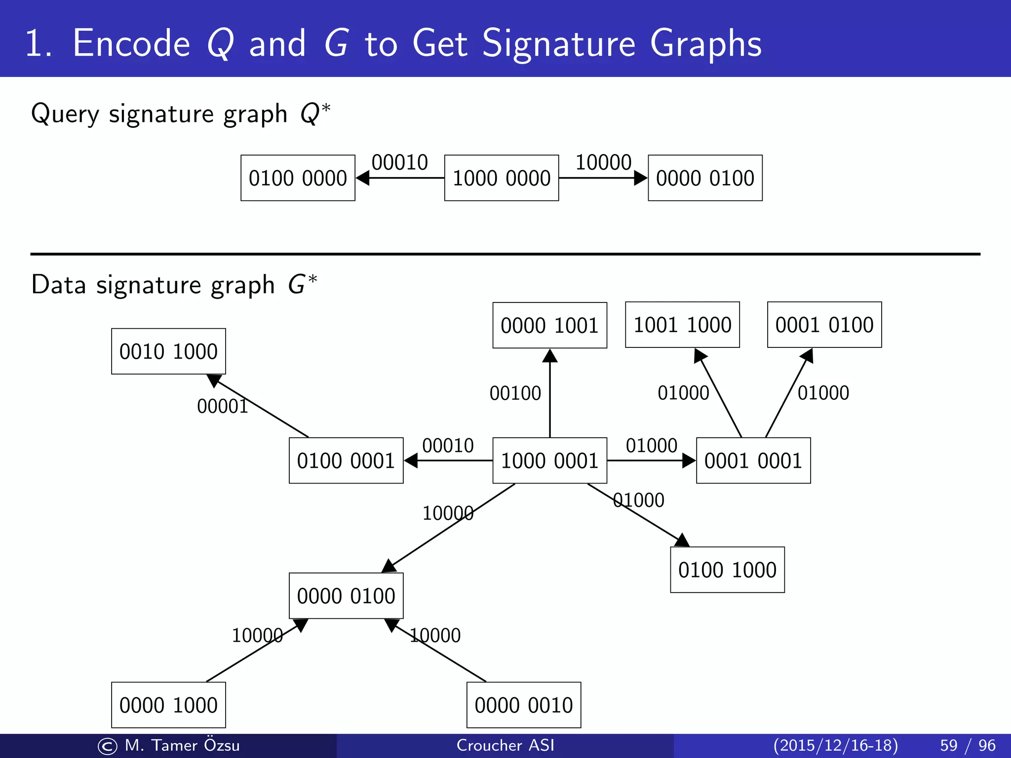 1. Encode Q and G to Get Signature Graphs
Query signature graph Q∗
0100 0000 1000 0000
00010
0000 0100
10000
Data signature graph G∗
0010 1000
0100 0001
00001
1000 0001
00010
0000 0100
10000
0000 1000
10000
0000 0010
10000
0000 1001
00100
0001 0001
01000
0100 1000
01000
1001 1000
01000
0001 0100
01000
© M. Tamer ¨Ozsu Croucher ASI (2015/12/16-18) 59 / 96
 