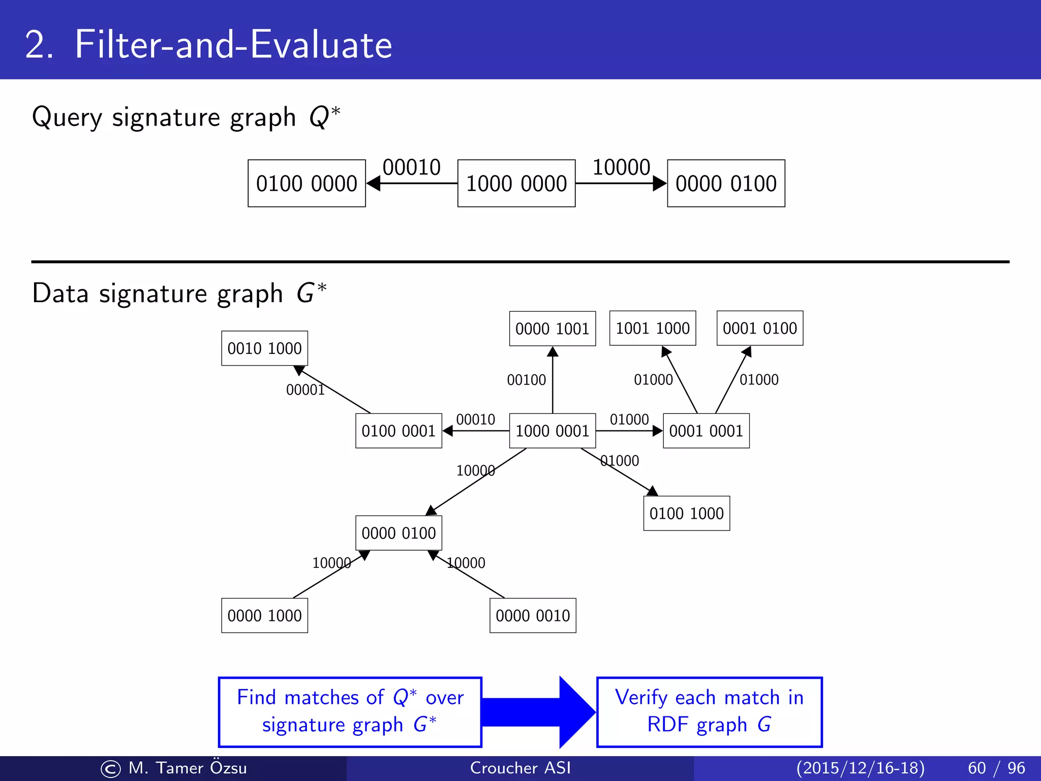 2. Filter-and-Evaluate
Query signature graph Q∗
0100 0000 1000 0000
00010
0000 0100
10000
Data signature graph G∗
0010 1000
0100 0001
00001
1000 0001
00010
0000 0100
10000
0000 1000
10000
0000 0010
10000
0000 1001
00100
0001 0001
01000
0100 1000
01000
1001 1000
01000
0001 0100
01000
Find matches of Q∗ over
signature graph G∗
Verify each match in
RDF graph G
© M. Tamer ¨Ozsu Croucher ASI (2015/12/16-18) 60 / 96
 