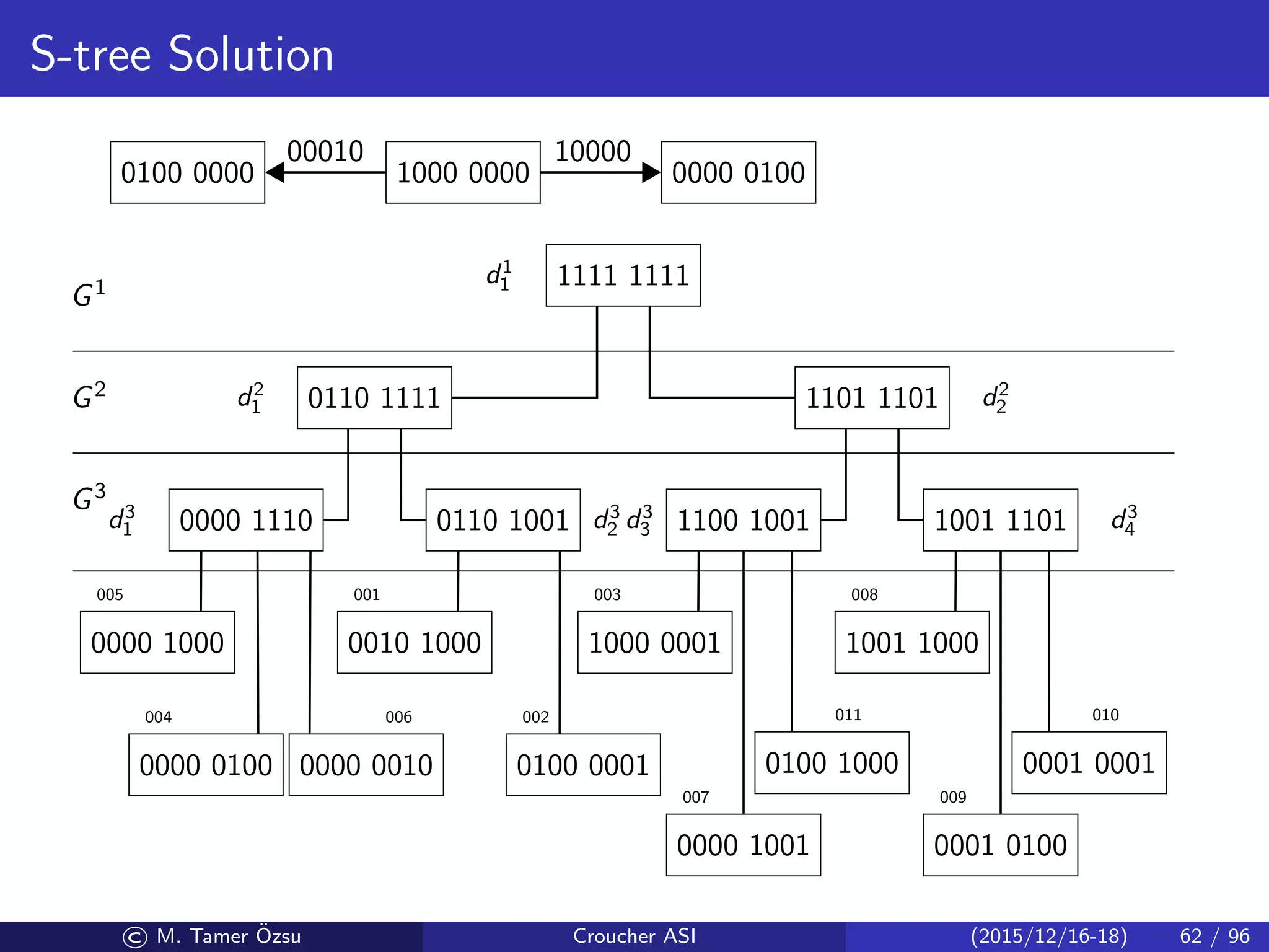 S-tree Solution
1111 1111
0110 1111 1101 1101
0000 1110 0110 1001 1100 1001 1001 1101
0000 1000
0000 0100 0000 0010
0010 1000
0100 0001
1000 0001
0000 1001
0100 1000
1001 1000
0001 0100
0001 0001
005
004 006
001
002
003
007
011
008
009
010
d1
1
d2
1 d2
2
d3
1 d3
2 d3
3 d3
4
G3
G2
G1
1000 00000100 0000
00010
0000 0100
10000
© M. Tamer ¨Ozsu Croucher ASI (2015/12/16-18) 62 / 96
 