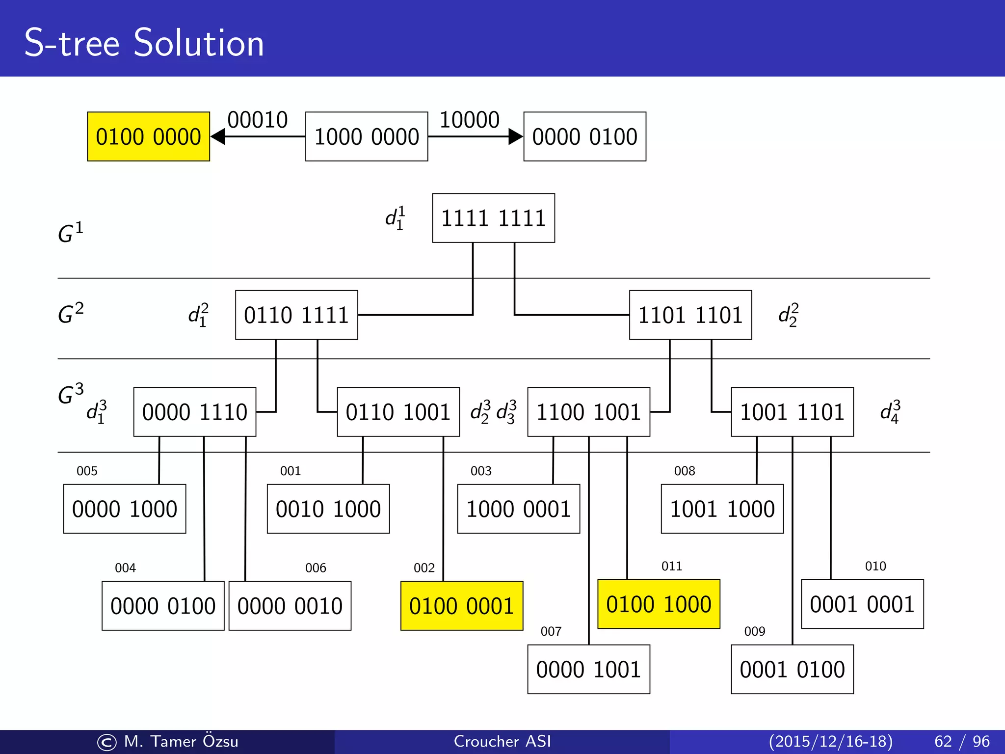 S-tree Solution
1111 1111
0110 1111 1101 1101
0000 1110 0110 1001 1100 1001 1001 1101
0000 1000
0000 0100 0000 0010
0010 1000
0100 0001
1000 0001
0000 1001
0100 1000
1001 1000
0001 0100
0001 0001
005
004 006
001
002
003
007
011
008
009
010
d1
1
d2
1 d2
2
d3
1 d3
2 d3
3 d3
4
G3
G2
G1
1000 00000100 0000
00010
0000 0100
10000
© M. Tamer ¨Ozsu Croucher ASI (2015/12/16-18) 62 / 96
 