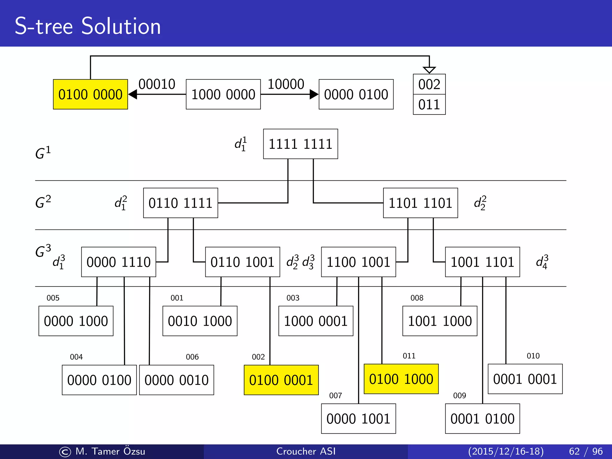 S-tree Solution
1111 1111
0110 1111 1101 1101
0000 1110 0110 1001 1100 1001 1001 1101
0000 1000
0000 0100 0000 0010
0010 1000
0100 0001
1000 0001
0000 1001
0100 1000
1001 1000
0001 0100
0001 0001
005
004 006
001
002
003
007
011
008
009
010
d1
1
d2
1 d2
2
d3
1 d3
2 d3
3 d3
4
G3
G2
G1
1000 00000100 0000
00010
0000 0100
10000 002
011
© M. Tamer ¨Ozsu Croucher ASI (2015/12/16-18) 62 / 96
 