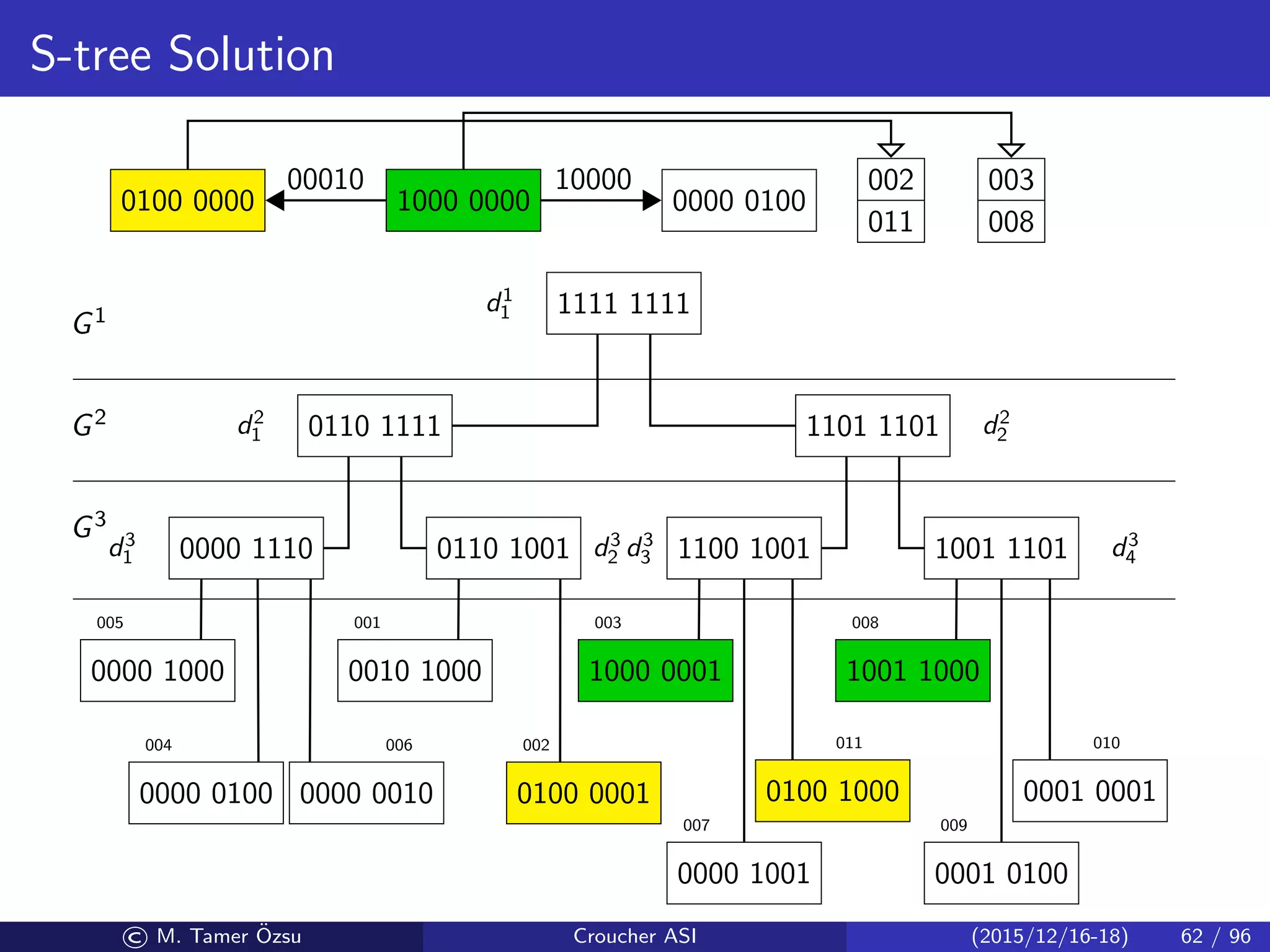 S-tree Solution
1111 1111
0110 1111 1101 1101
0000 1110 0110 1001 1100 1001 1001 1101
0000 1000
0000 0100 0000 0010
0010 1000
0100 0001
1000 0001
0000 1001
0100 1000
1001 1000
0001 0100
0001 0001
005
004 006
001
002
003
007
011
008
009
010
d1
1
d2
1 d2
2
d3
1 d3
2 d3
3 d3
4
G3
G2
G1
1000 00000100 0000
00010
0000 0100
10000 002
011
003
008
© M. Tamer ¨Ozsu Croucher ASI (2015/12/16-18) 62 / 96
 