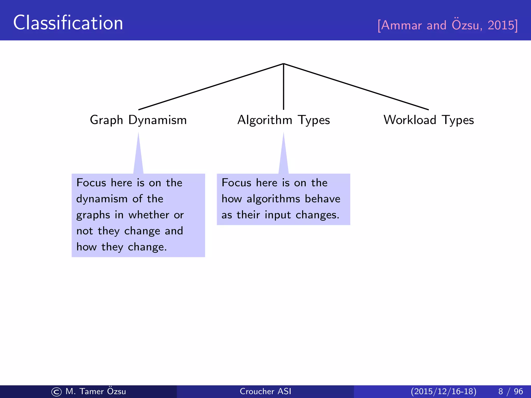 Classiﬁcation [Ammar and ¨Ozsu, 2015]
Graph Dynamism
Static
Graphs
Dynamic
Graphs
Streaming
Graphs
Evolving
Graphs
Algorithm Types
Oﬄine Online
Streaming Incremental
Dynamic
Batch
Dynamic
Workload Types
Online
Queries
Analytics
Workloads
Focus here is on the
dynamism of the
graphs in whether or
not they change and
how they change.
Focus here is on the
how algorithms behave
as their input changes.
© M. Tamer ¨Ozsu Croucher ASI (2015/12/16-18) 8 / 96
 