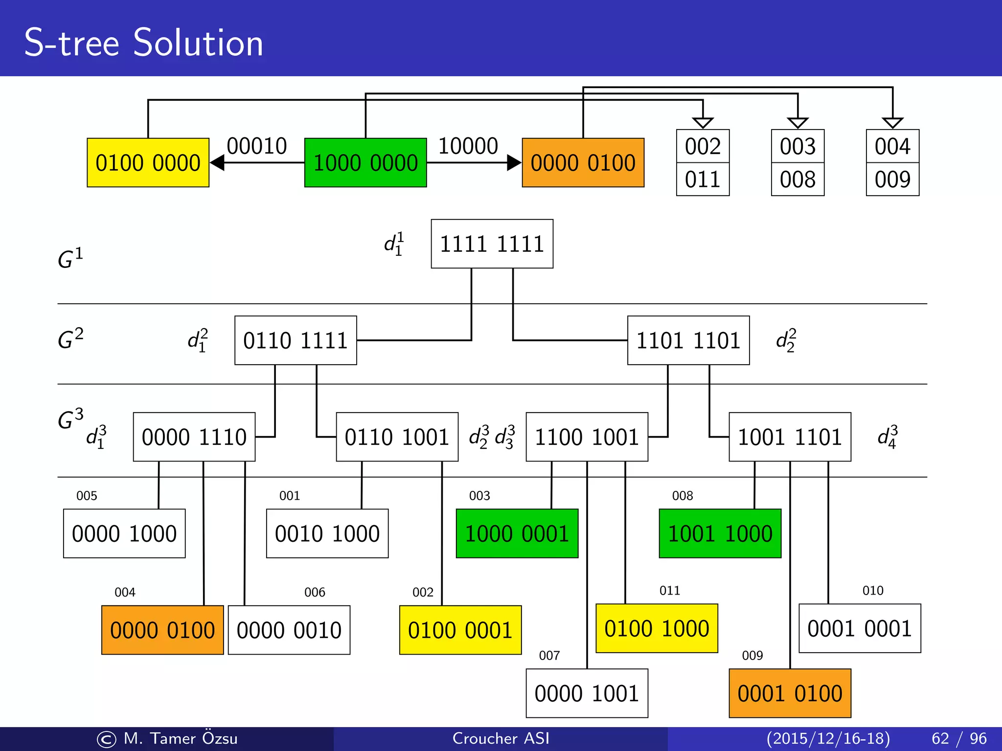 S-tree Solution
1111 1111
0110 1111 1101 1101
0000 1110 0110 1001 1100 1001 1001 1101
0000 1000
0000 0100 0000 0010
0010 1000
0100 0001
1000 0001
0000 1001
0100 1000
1001 1000
0001 0100
0001 0001
005
004 006
001
002
003
007
011
008
009
010
d1
1
d2
1 d2
2
d3
1 d3
2 d3
3 d3
4
G3
G2
G1
1000 00000100 0000
00010
0000 0100
10000 002
011
003
008
004
009
© M. Tamer ¨Ozsu Croucher ASI (2015/12/16-18) 62 / 96
 