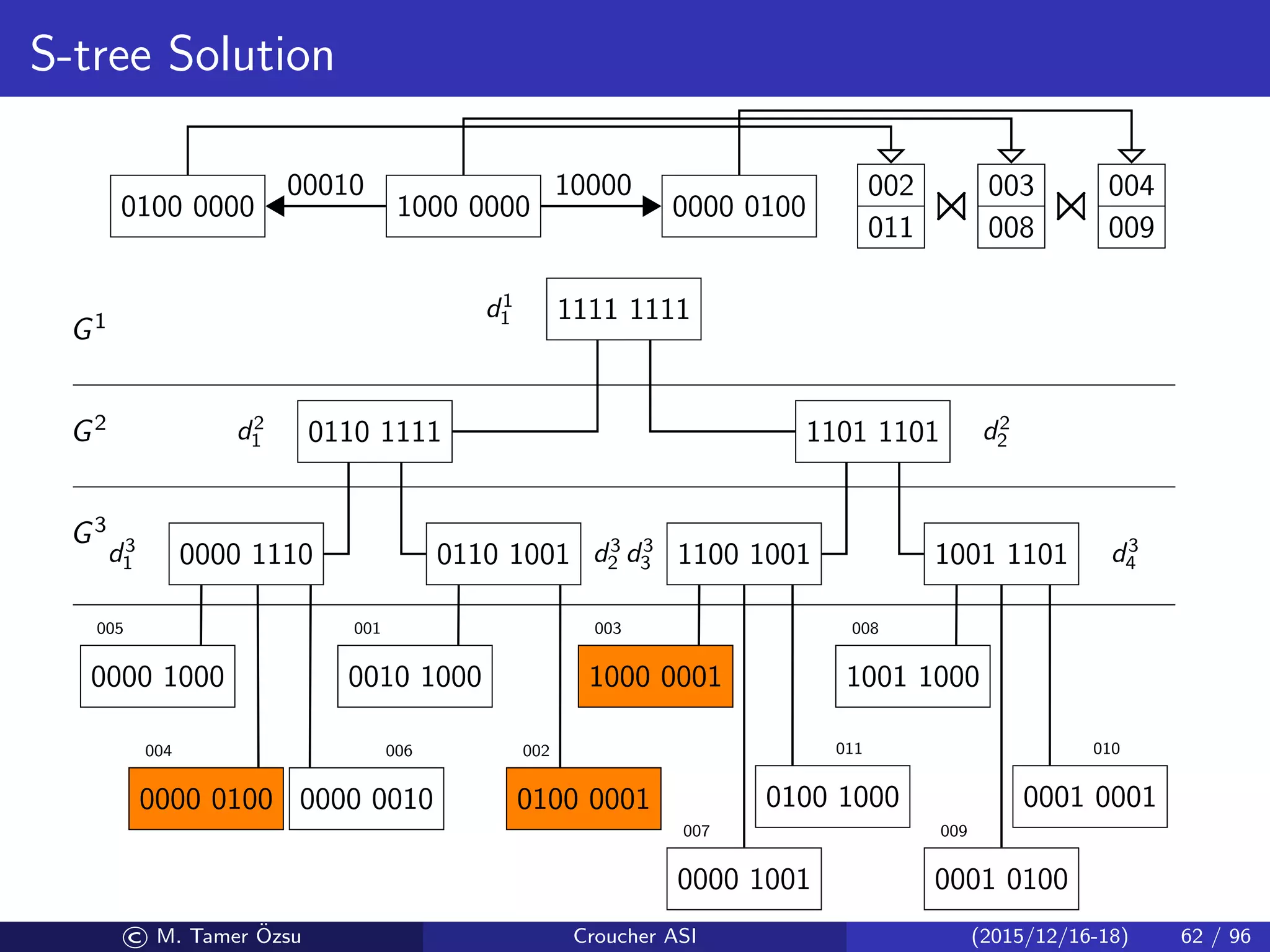 S-tree Solution
1111 1111
0110 1111 1101 1101
0000 1110 0110 1001 1100 1001 1001 1101
0000 1000
0000 0100 0000 0010
0010 1000
0100 0001
1000 0001
0000 1001
0100 1000
1001 1000
0001 0100
0001 0001
005
004 006
001
002
003
007
011
008
009
010
d1
1
d2
1 d2
2
d3
1 d3
2 d3
3 d3
4
G3
G2
G1
1000 00000100 0000
00010
0000 0100
10000 002
011
003
008
004
009
© M. Tamer ¨Ozsu Croucher ASI (2015/12/16-18) 62 / 96
 