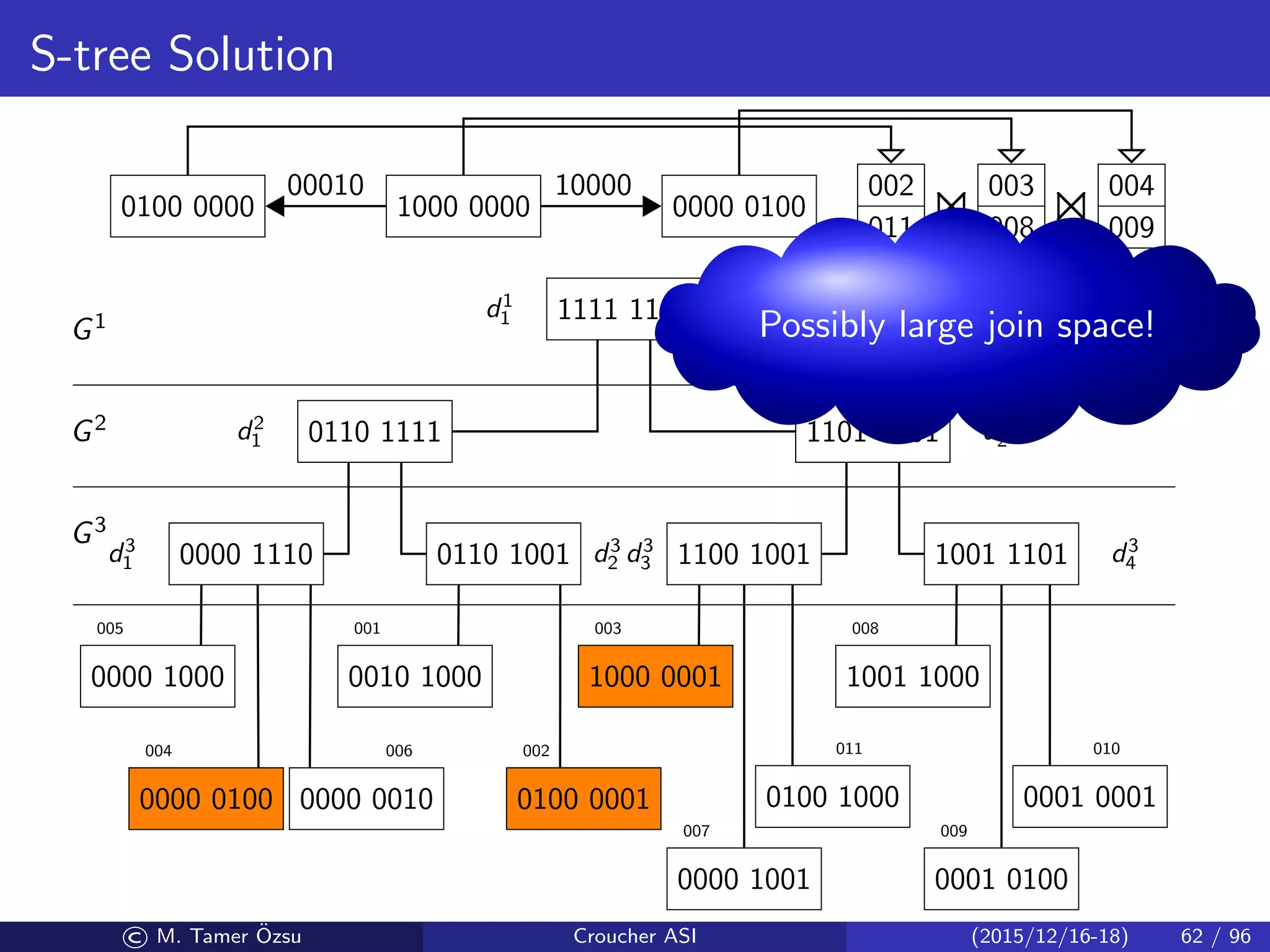 S-tree Solution
1111 1111
0110 1111 1101 1101
0000 1110 0110 1001 1100 1001 1001 1101
0000 1000
0000 0100 0000 0010
0010 1000
0100 0001
1000 0001
0000 1001
0100 1000
1001 1000
0001 0100
0001 0001
005
004 006
001
002
003
007
011
008
009
010
d1
1
d2
1 d2
2
d3
1 d3
2 d3
3 d3
4
G3
G2
G1
1000 00000100 0000
00010
0000 0100
10000 002
011
003
008
004
009
Possibly large join space!
© M. Tamer ¨Ozsu Croucher ASI (2015/12/16-18) 62 / 96
 