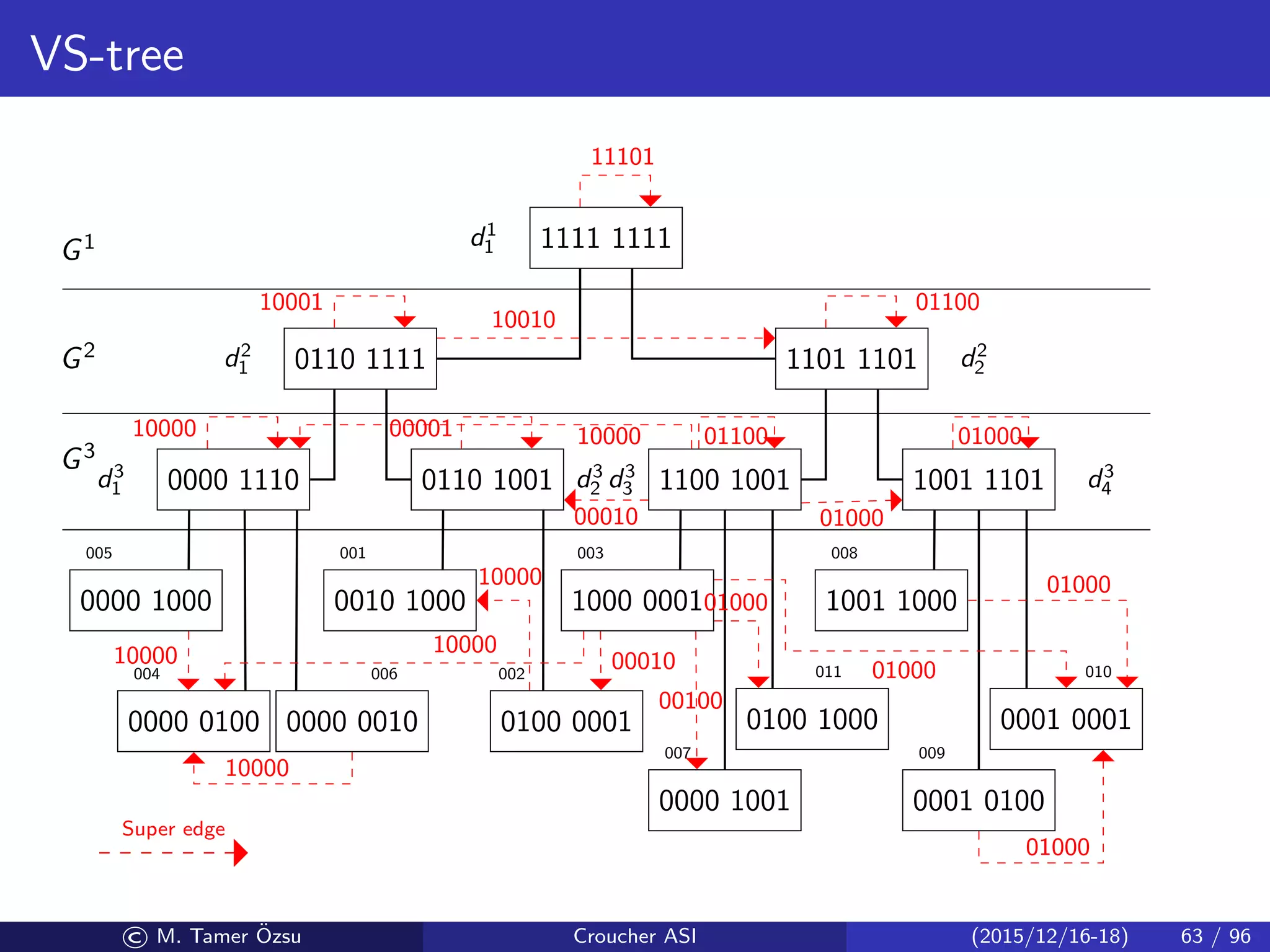 VS-tree
1111 1111
0110 1111 1101 1101
0000 1110 0110 1001 1100 1001 1001 1101
0000 1000
0000 0100 0000 0010
0010 1000
0100 0001
1000 0001
0000 1001
0100 1000
1001 1000
0001 0100
0001 0001
005
004 006
001
002
003
007
011
008
009
010
d1
1
d2
1 d2
2
d3
1 d3
2 d3
3 d3
4
G3
G2
G1
11101
10010
10001 01100
10000 00001 01100
00010
10000
01000
01000
10000
10000
10000
10000
00010
00100
01000
01000
01000
01000
Super edge
© M. Tamer ¨Ozsu Croucher ASI (2015/12/16-18) 63 / 96
 