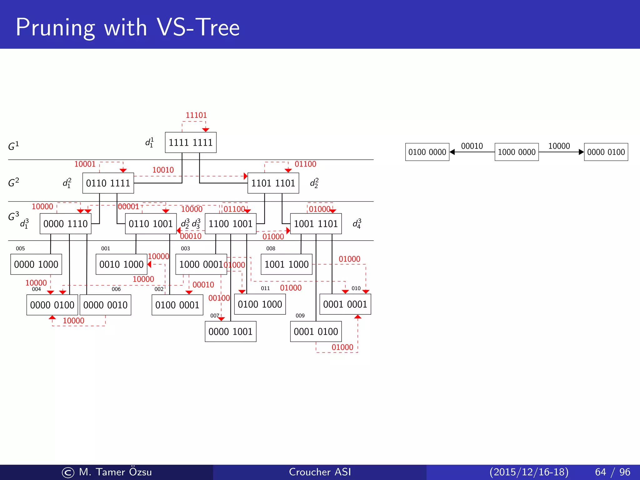 Pruning with VS-Tree
1111 1111
0110 1111 1101 1101
0000 1110 0110 1001 1100 1001 1001 1101
0000 1000
0000 0100 0000 0010
0010 1000
0100 0001
1000 0001
0000 1001
0100 1000
1001 1000
0001 0100
0001 0001
005
004 006
001
002
003
007
011
008
009
010
d1
1
d2
1 d2
2
d3
1 d3
2 d3
3 d3
4
G3
G2
G1
11101
10010
10001 01100
10000 00001 01100
00010
10000
01000
01000
10000
10000
10000
10000
00010
00100
01000
01000
01000
01000
1000 00000100 0000
00010
0000 0100
10000
© M. Tamer ¨Ozsu Croucher ASI (2015/12/16-18) 64 / 96
 
