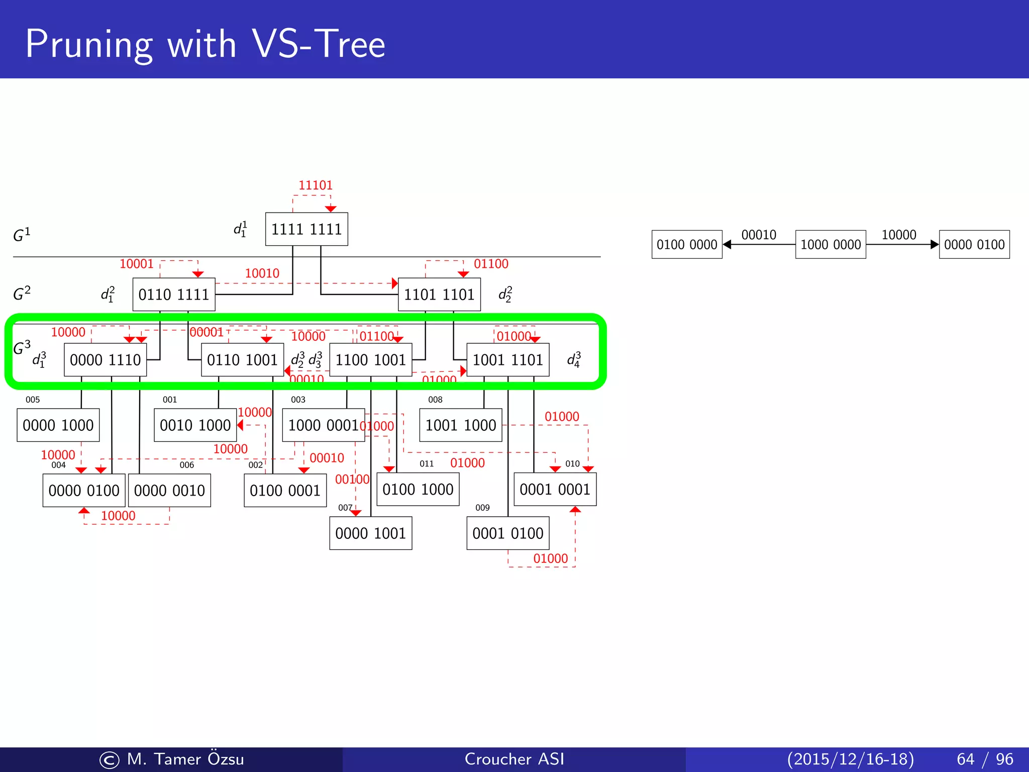 Pruning with VS-Tree
1111 1111
0110 1111 1101 1101
0000 1110 0110 1001 1100 1001 1001 1101
0000 1000
0000 0100 0000 0010
0010 1000
0100 0001
1000 0001
0000 1001
0100 1000
1001 1000
0001 0100
0001 0001
005
004 006
001
002
003
007
011
008
009
010
d1
1
d2
1 d2
2
d3
1 d3
2 d3
3 d3
4
G3
G2
G1
11101
10010
10001 01100
10000 00001 01100
00010
10000
01000
01000
10000
10000
10000
10000
00010
00100
01000
01000
01000
01000
1000 00000100 0000
00010
0000 0100
10000
© M. Tamer ¨Ozsu Croucher ASI (2015/12/16-18) 64 / 96
 