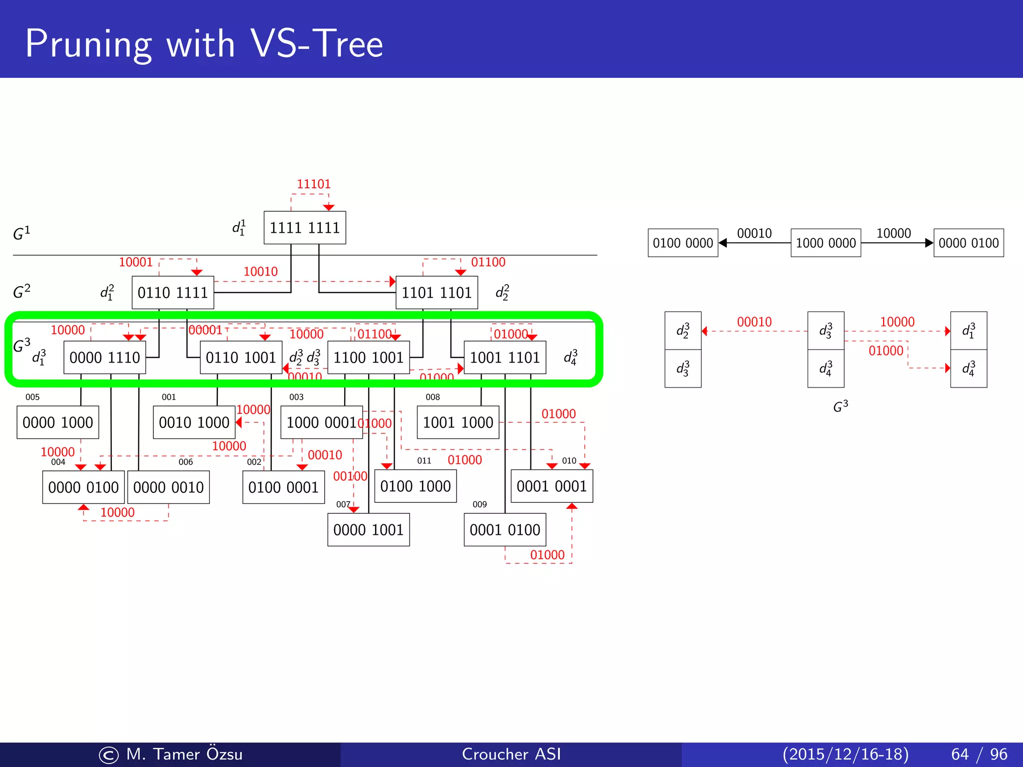 Pruning with VS-Tree
1111 1111
0110 1111 1101 1101
0000 1110 0110 1001 1100 1001 1001 1101
0000 1000
0000 0100 0000 0010
0010 1000
0100 0001
1000 0001
0000 1001
0100 1000
1001 1000
0001 0100
0001 0001
005
004 006
001
002
003
007
011
008
009
010
d1
1
d2
1 d2
2
d3
1 d3
2 d3
3 d3
4
G3
G2
G1
11101
10010
10001 01100
10000 00001 01100
00010
10000
01000
01000
10000
10000
10000
10000
00010
00100
01000
01000
01000
01000
1000 00000100 0000
00010
0000 0100
10000
d3
2
d3
3
d3
3
d3
4
d3
1
d3
4
G3
00010 10000
01000
© M. Tamer ¨Ozsu Croucher ASI (2015/12/16-18) 64 / 96
 
