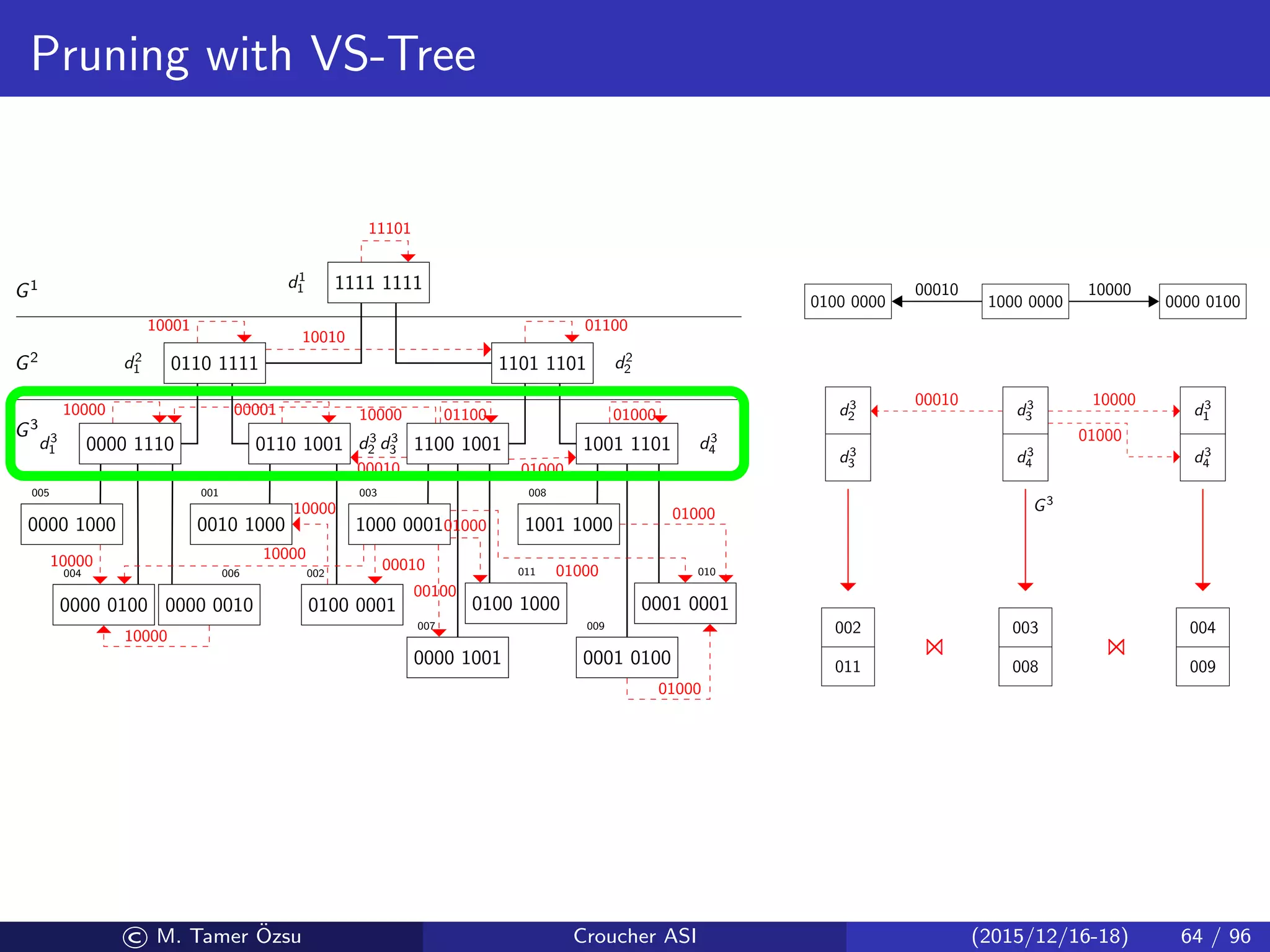 Pruning with VS-Tree
1111 1111
0110 1111 1101 1101
0000 1110 0110 1001 1100 1001 1001 1101
0000 1000
0000 0100 0000 0010
0010 1000
0100 0001
1000 0001
0000 1001
0100 1000
1001 1000
0001 0100
0001 0001
005
004 006
001
002
003
007
011
008
009
010
d1
1
d2
1 d2
2
d3
1 d3
2 d3
3 d3
4
G3
G2
G1
11101
10010
10001 01100
10000 00001 01100
00010
10000
01000
01000
10000
10000
10000
10000
00010
00100
01000
01000
01000
01000
1000 00000100 0000
00010
0000 0100
10000
d3
2
d3
3
d3
3
d3
4
d3
1
d3
4
G3
00010 10000
01000
003
008
002
011
004
009
© M. Tamer ¨Ozsu Croucher ASI (2015/12/16-18) 64 / 96
 