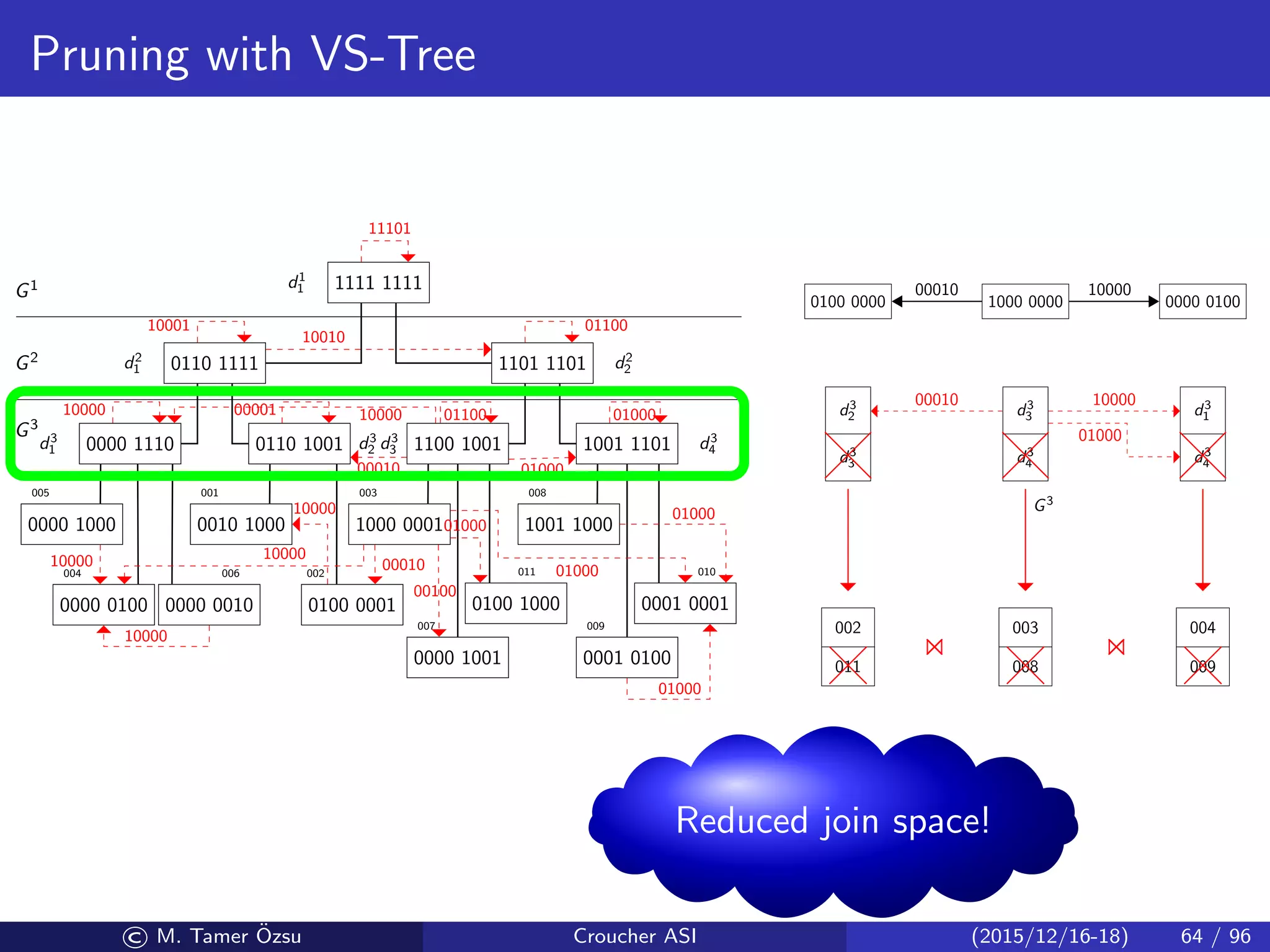 Pruning with VS-Tree
1111 1111
0110 1111 1101 1101
0000 1110 0110 1001 1100 1001 1001 1101
0000 1000
0000 0100 0000 0010
0010 1000
0100 0001
1000 0001
0000 1001
0100 1000
1001 1000
0001 0100
0001 0001
005
004 006
001
002
003
007
011
008
009
010
d1
1
d2
1 d2
2
d3
1 d3
2 d3
3 d3
4
G3
G2
G1
11101
10010
10001 01100
10000 00001 01100
00010
10000
01000
01000
10000
10000
10000
10000
00010
00100
01000
01000
01000
01000
1000 00000100 0000
00010
0000 0100
10000
d3
2
d3
3
d3
3
d3
4
d3
1
d3
4
G3
00010 10000
01000
003
008
002
011
004
009
Reduced join space!
© M. Tamer ¨Ozsu Croucher ASI (2015/12/16-18) 64 / 96
 